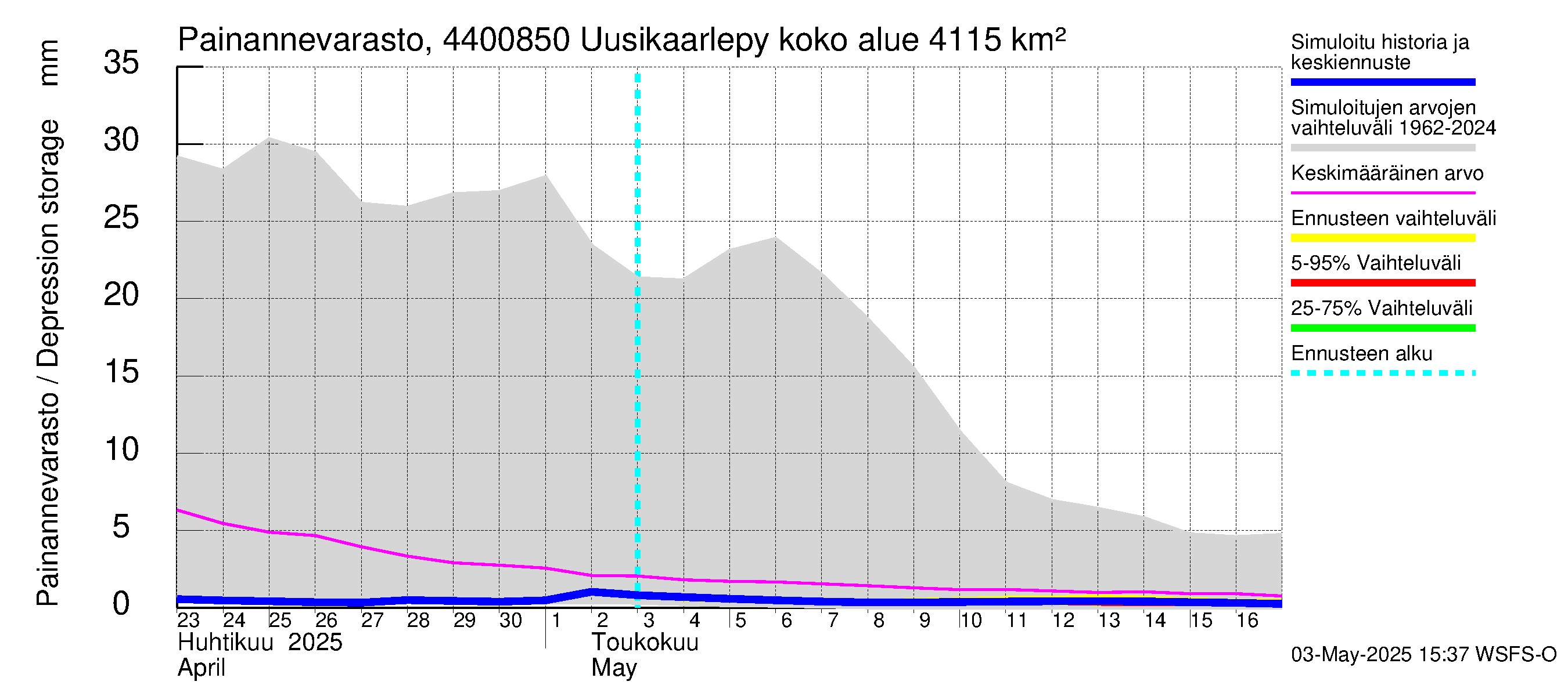Lapuanjoen vesistöalue - Uusikaarlepyy: Painannevarasto