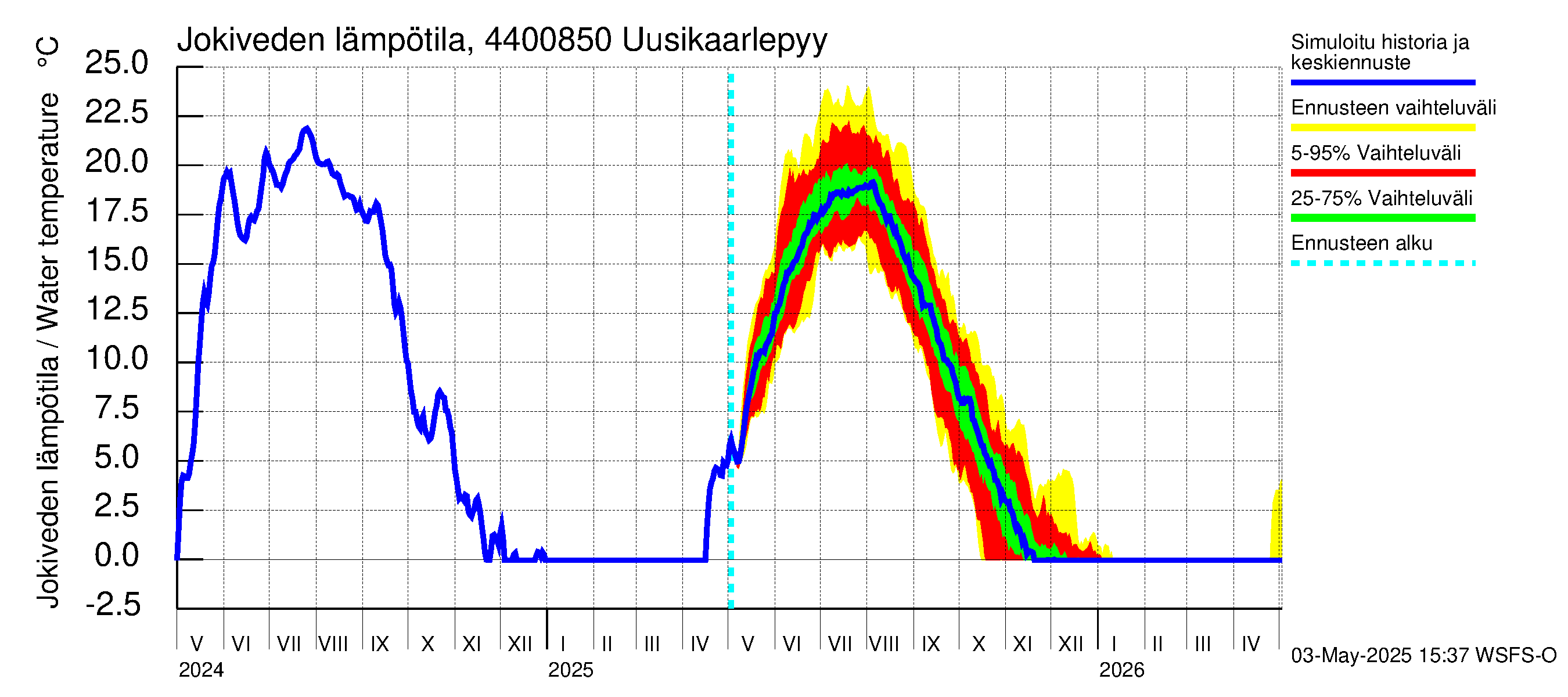 Lapuanjoen vesistöalue - Uusikaarlepyy: Jokiveden lämpötila