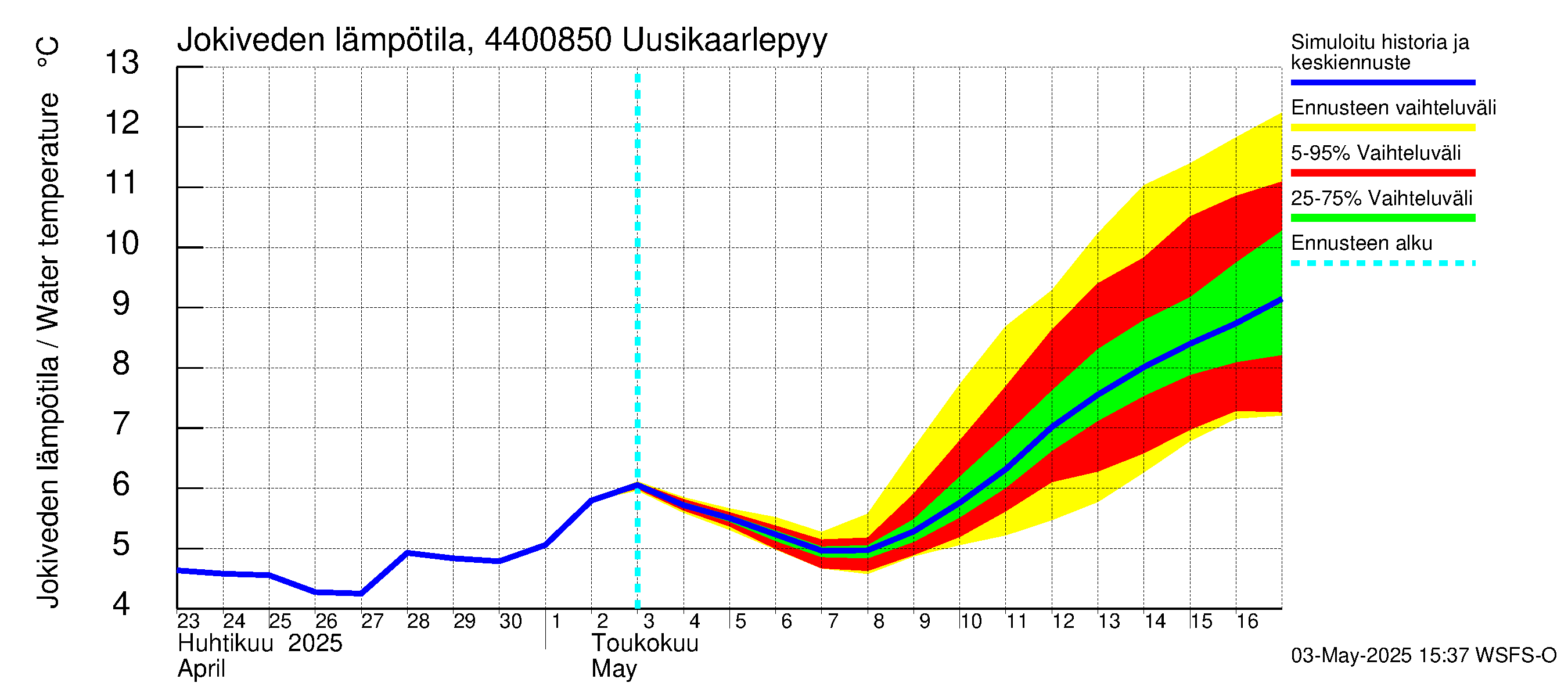 Lapuanjoen vesistöalue - Uusikaarlepyy: Jokiveden lämpötila