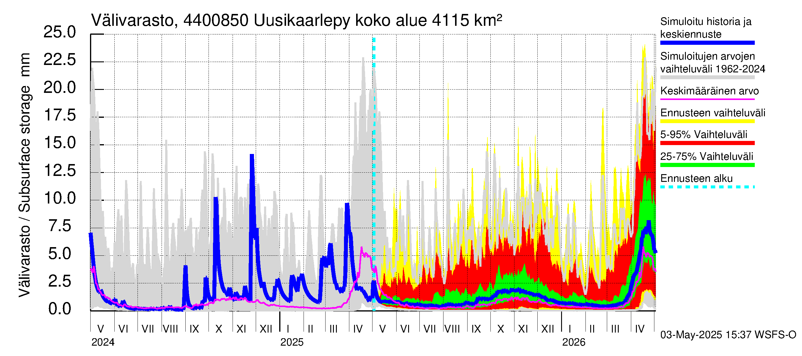 Lapuanjoen vesistöalue - Uusikaarlepyy: Välivarasto