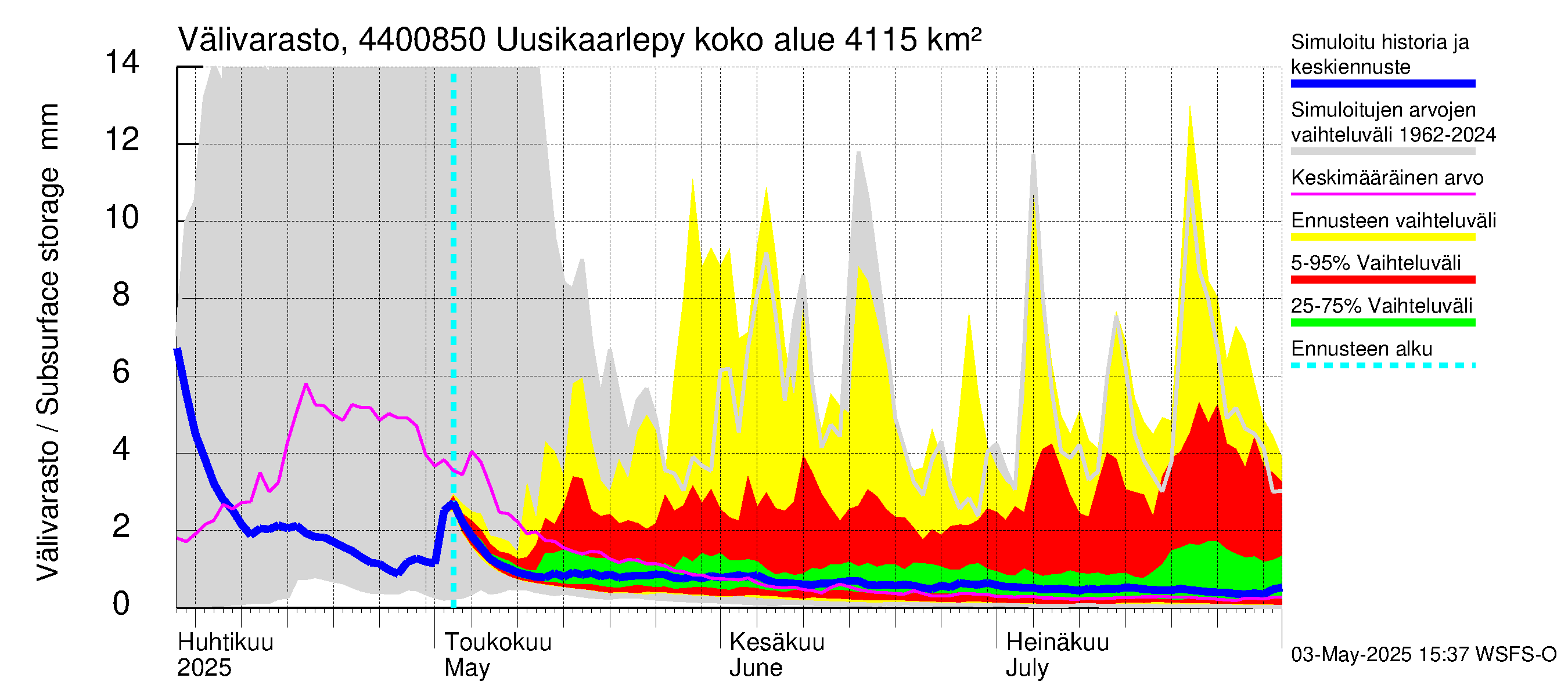 Lapuanjoen vesistöalue - Uusikaarlepyy: Välivarasto
