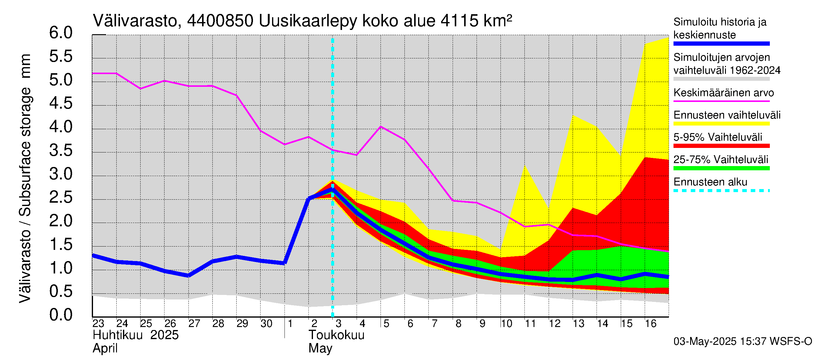 Lapuanjoen vesistöalue - Uusikaarlepyy: Välivarasto
