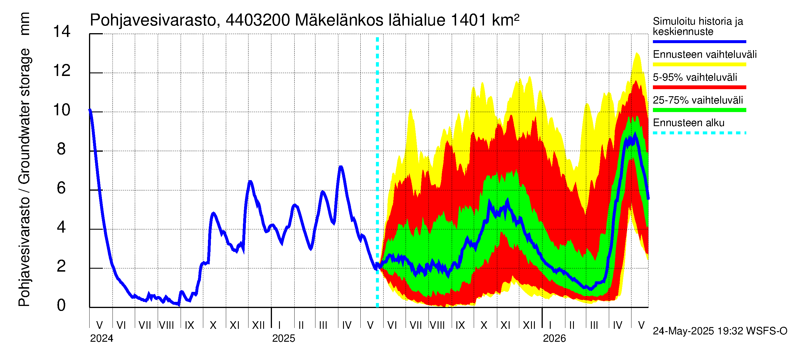 Lapuanjoen vesistöalue - Mäkelänkoski: Pohjavesivarasto
