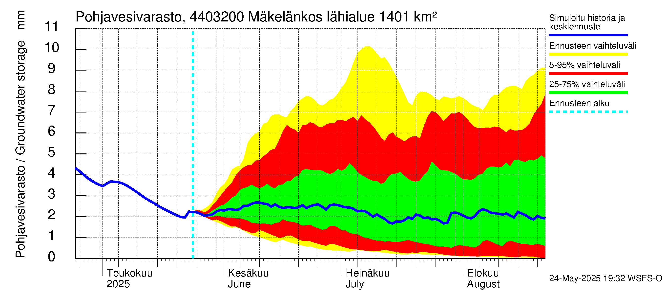 Lapuanjoen vesistöalue - Mäkelänkoski: Pohjavesivarasto