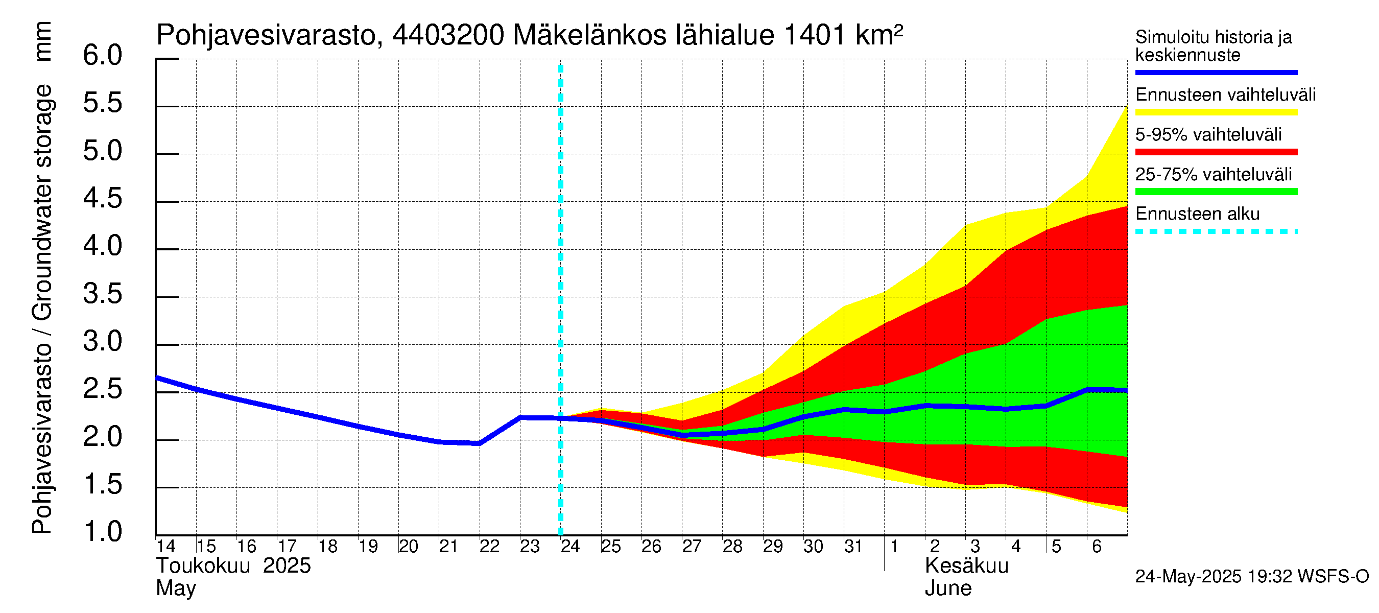 Lapuanjoen vesistöalue - Mäkelänkoski: Pohjavesivarasto