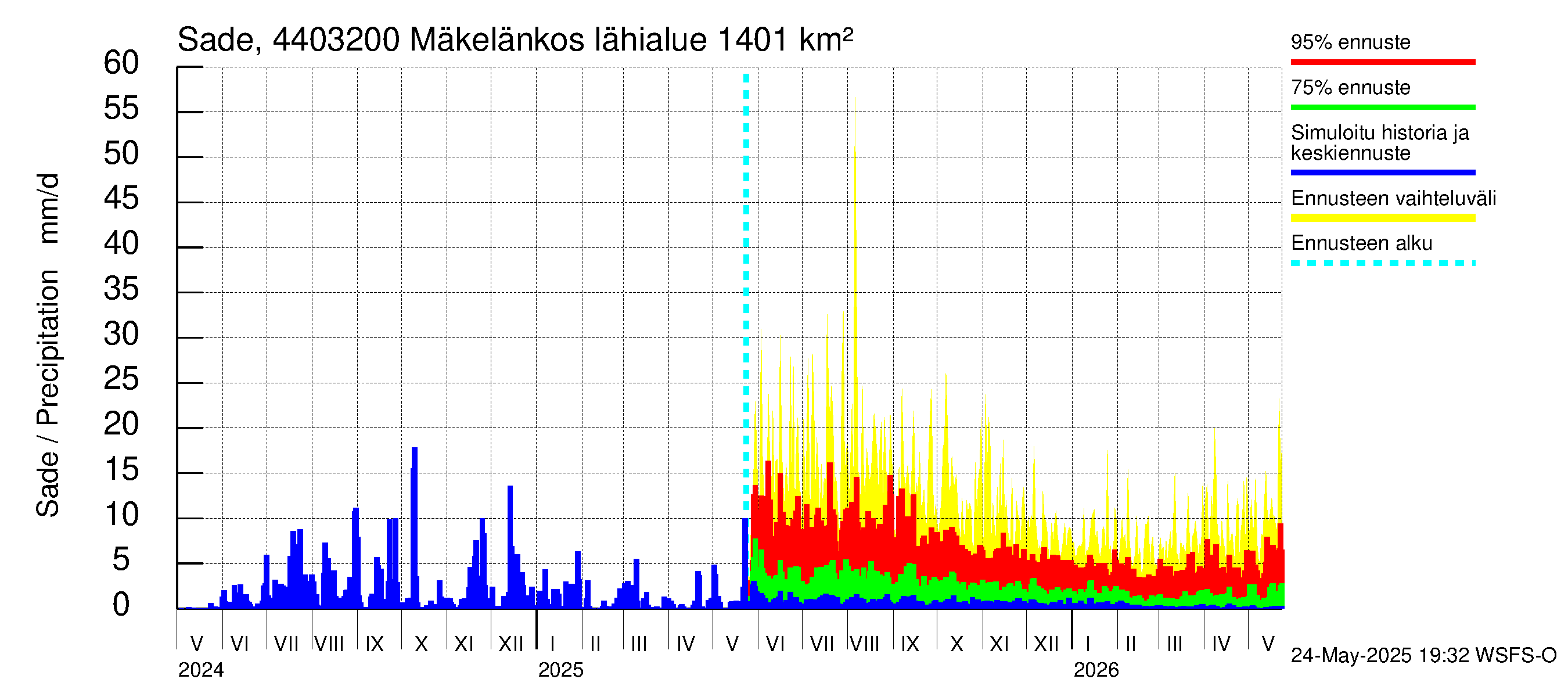 Lapuanjoen vesistöalue - Mäkelänkoski: Sade