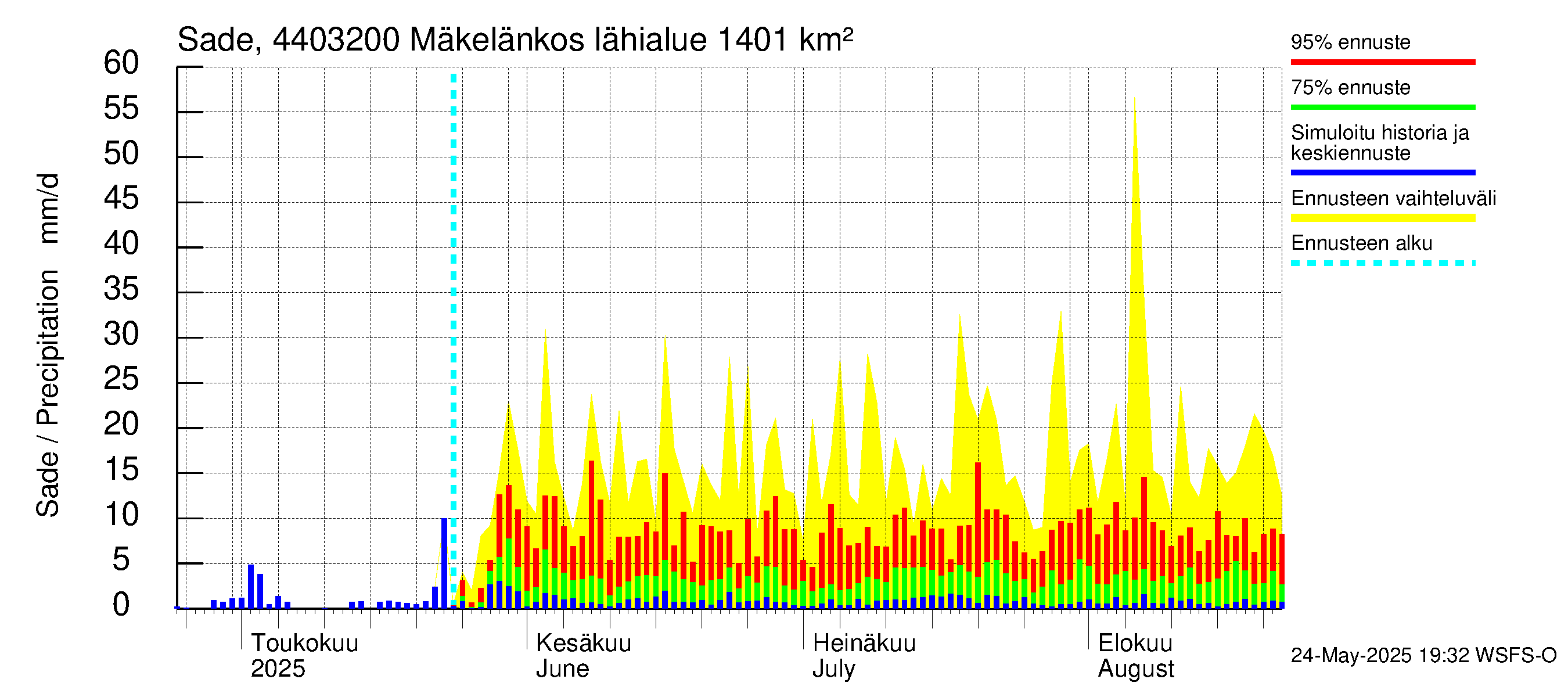 Lapuanjoen vesistöalue - Mäkelänkoski: Sade