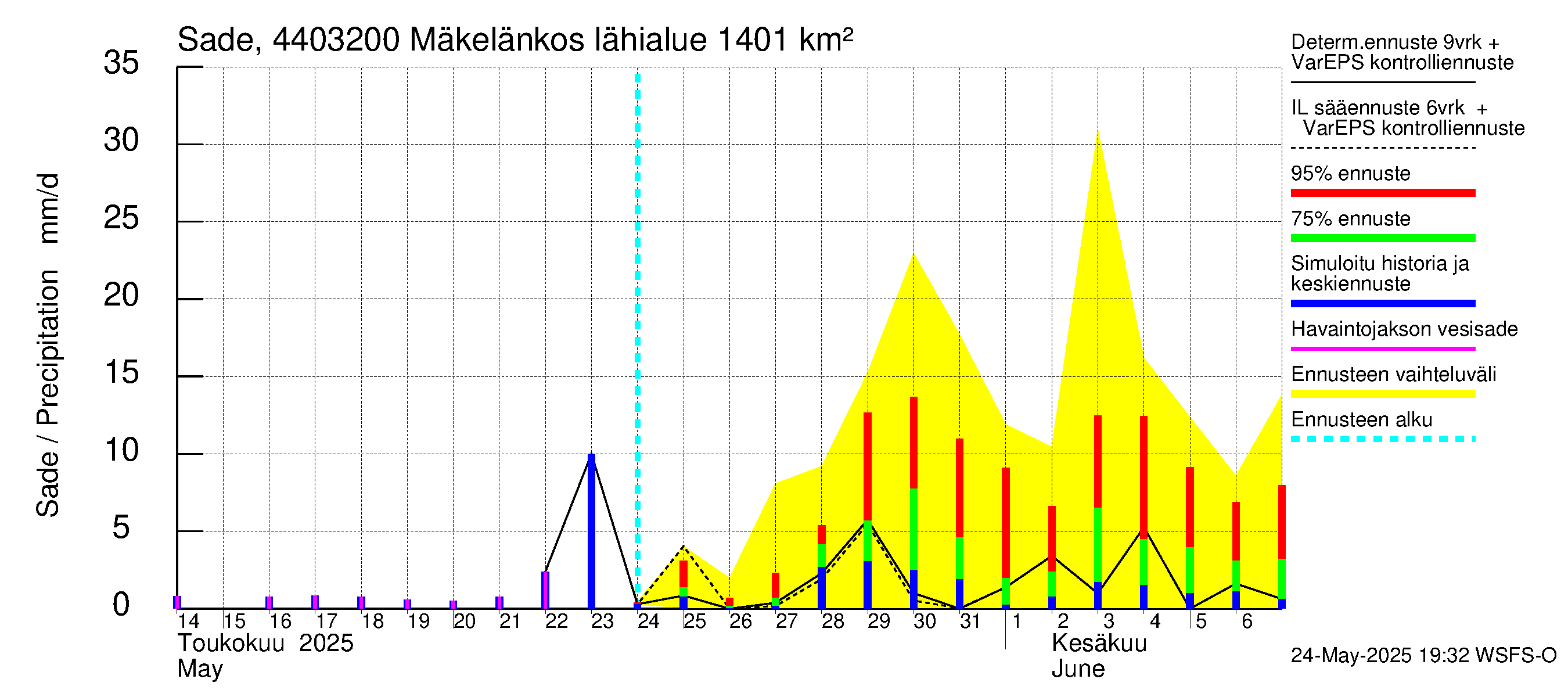 Lapuanjoen vesistöalue - Mäkelänkoski: Sade