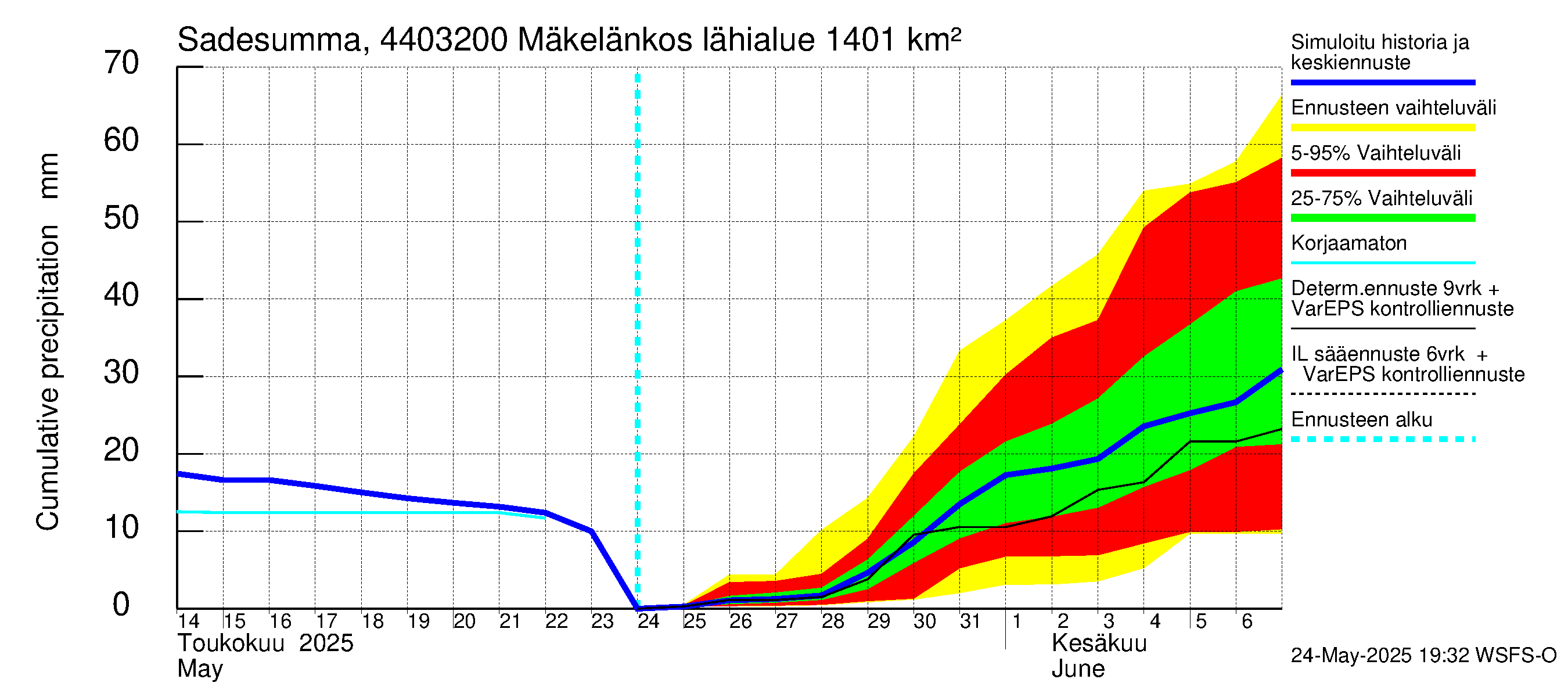 Lapuanjoen vesistöalue - Mäkelänkoski: Sade - summa
