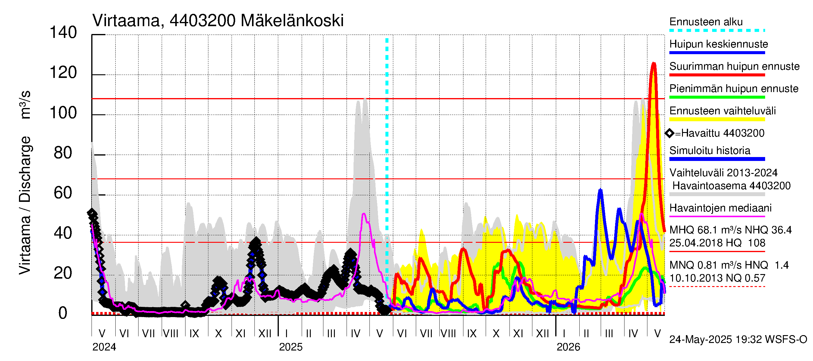 Lapuanjoen vesistöalue - Mäkelänkoski: Virtaama / juoksutus - huippujen keski- ja ääriennusteet