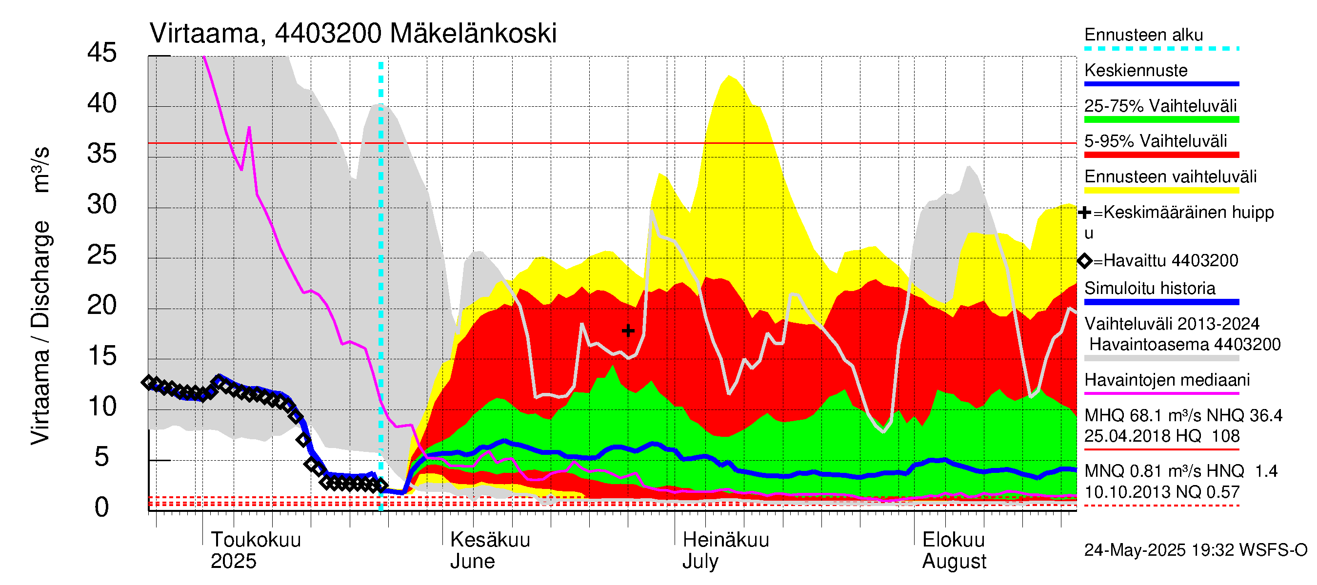 Lapuanjoen vesistöalue - Mäkelänkoski: Virtaama / juoksutus - jakaumaennuste