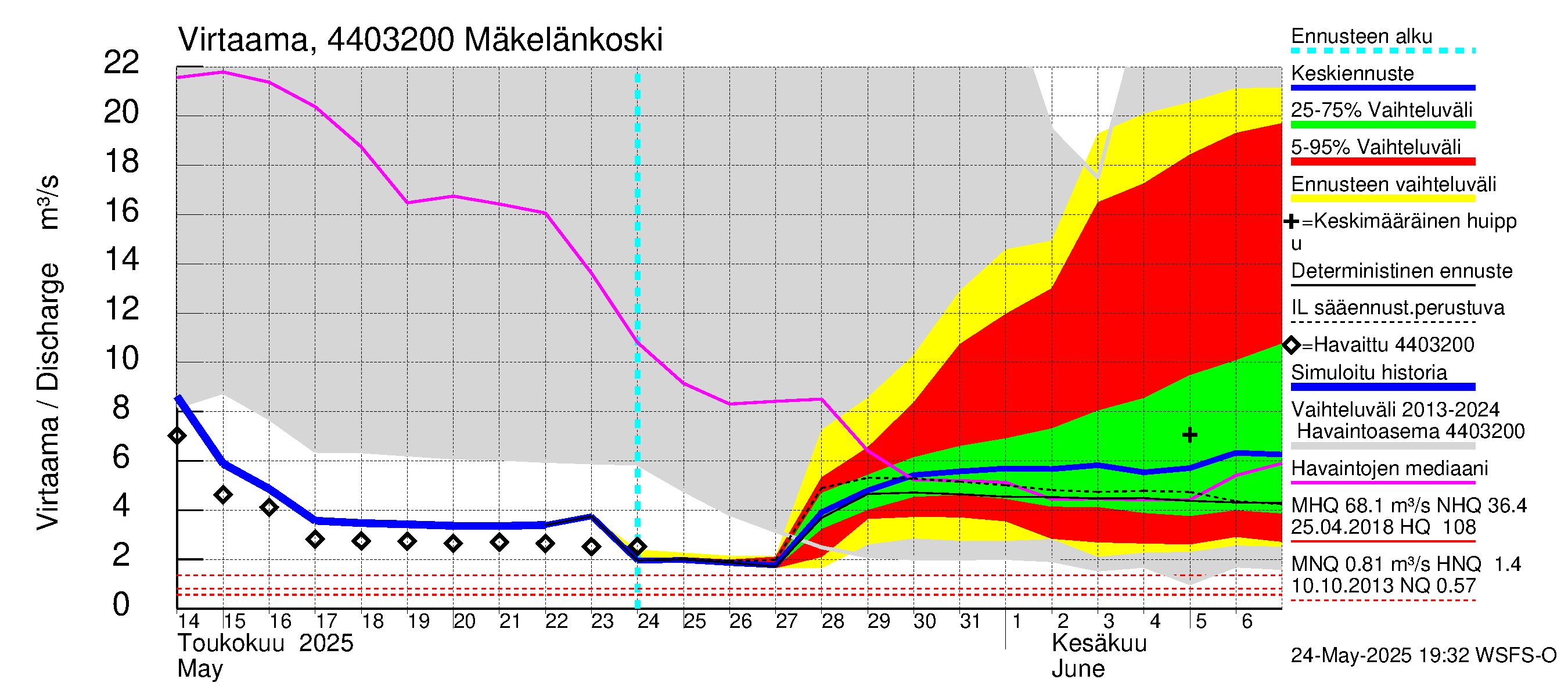 Lapuanjoen vesistöalue - Mäkelänkoski: Virtaama / juoksutus - jakaumaennuste