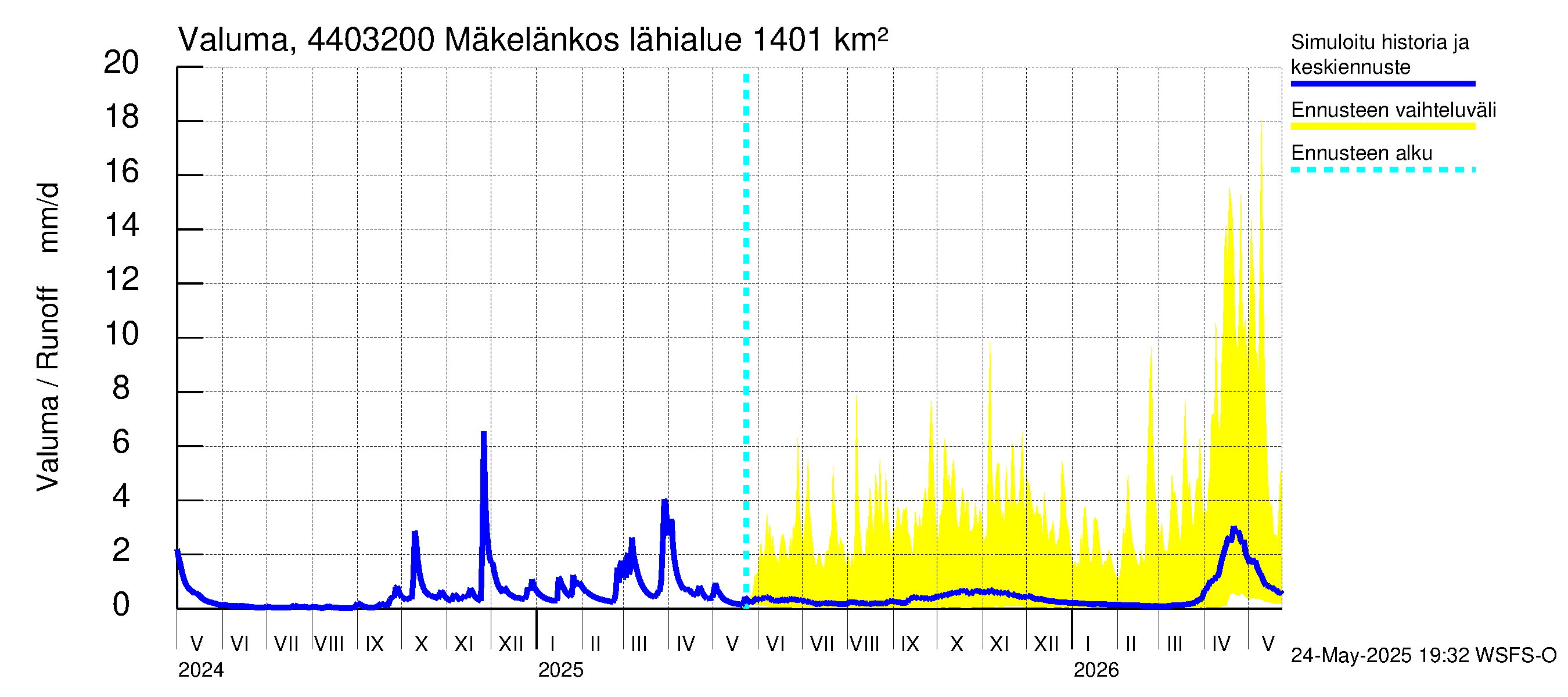 Lapuanjoen vesistöalue - Mäkelänkoski: Valuma