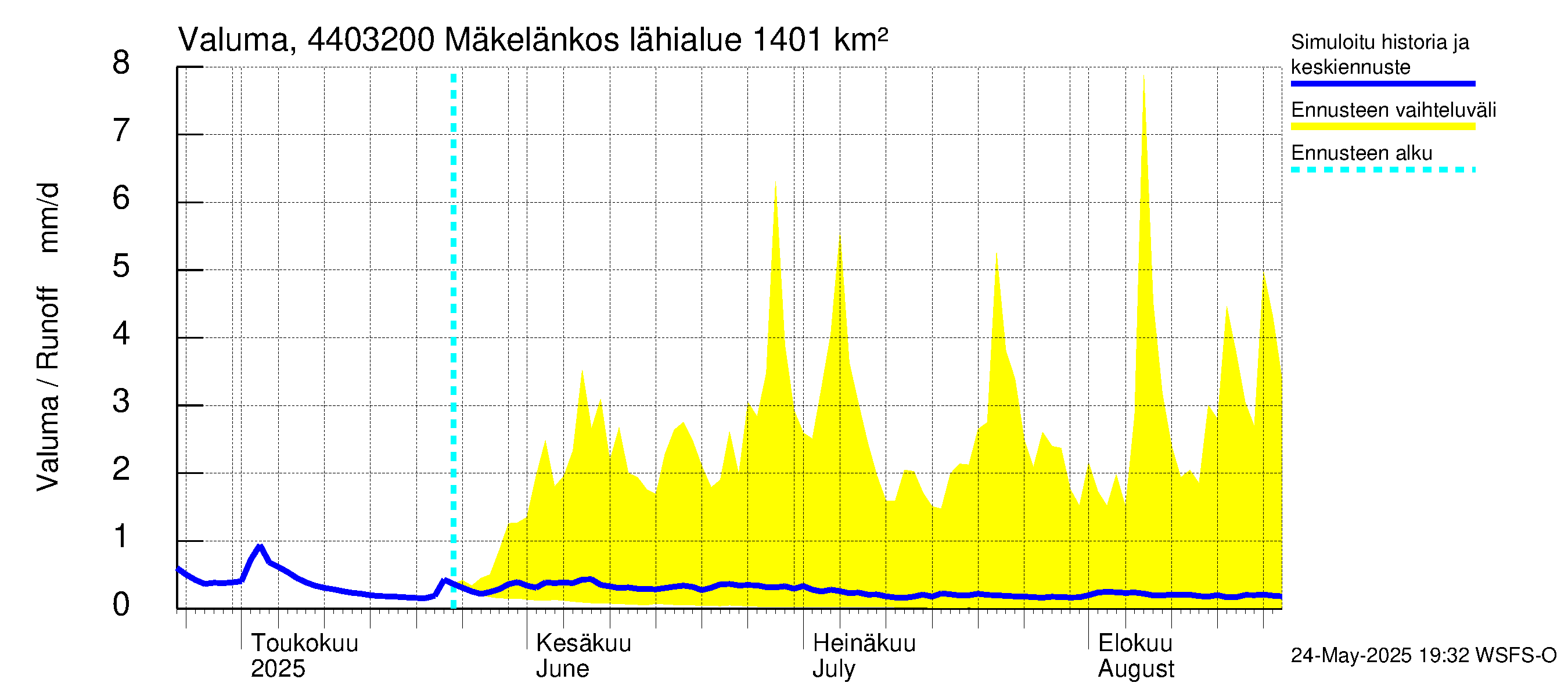 Lapuanjoen vesistöalue - Mäkelänkoski: Valuma