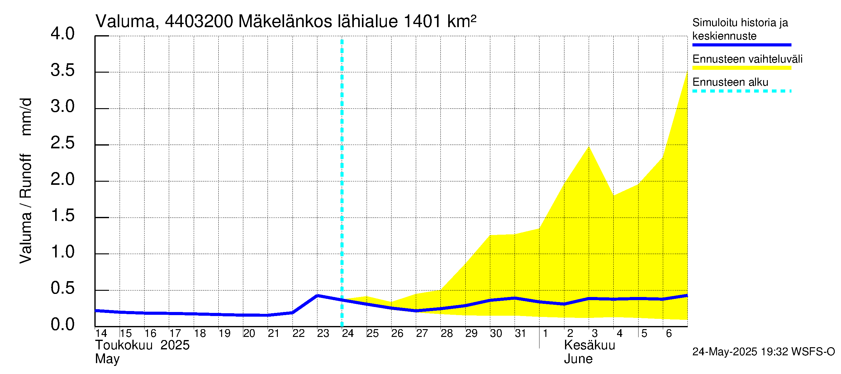 Lapuanjoen vesistöalue - Mäkelänkoski: Valuma