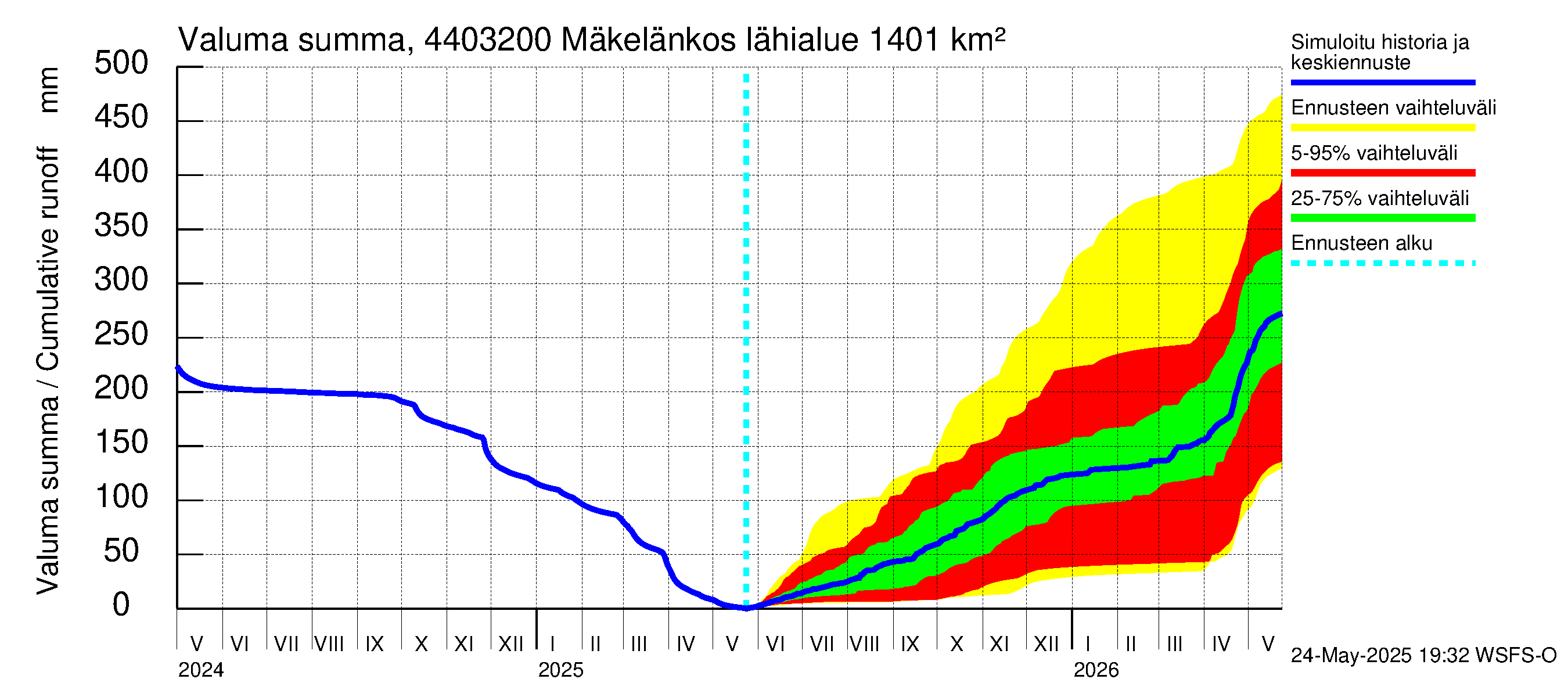Lapuanjoen vesistöalue - Mäkelänkoski: Valuma - summa