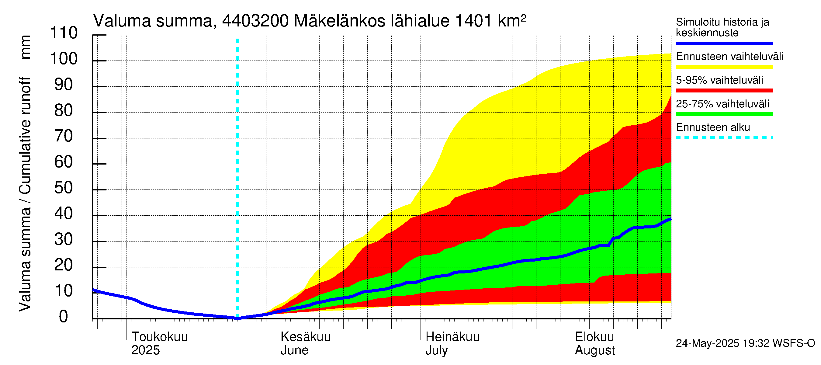 Lapuanjoen vesistöalue - Mäkelänkoski: Valuma - summa