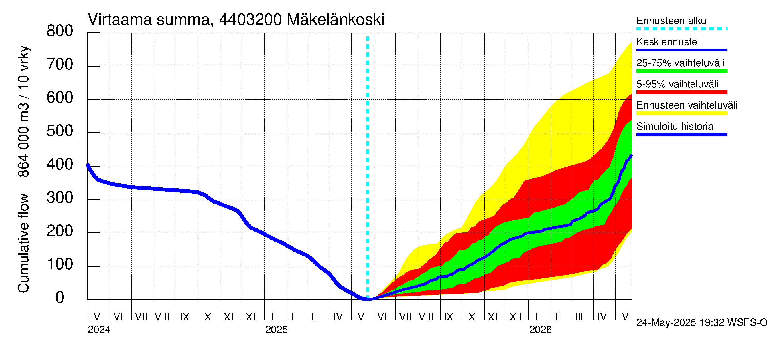 Lapuanjoen vesistöalue - Mäkelänkoski: Virtaama / juoksutus - summa