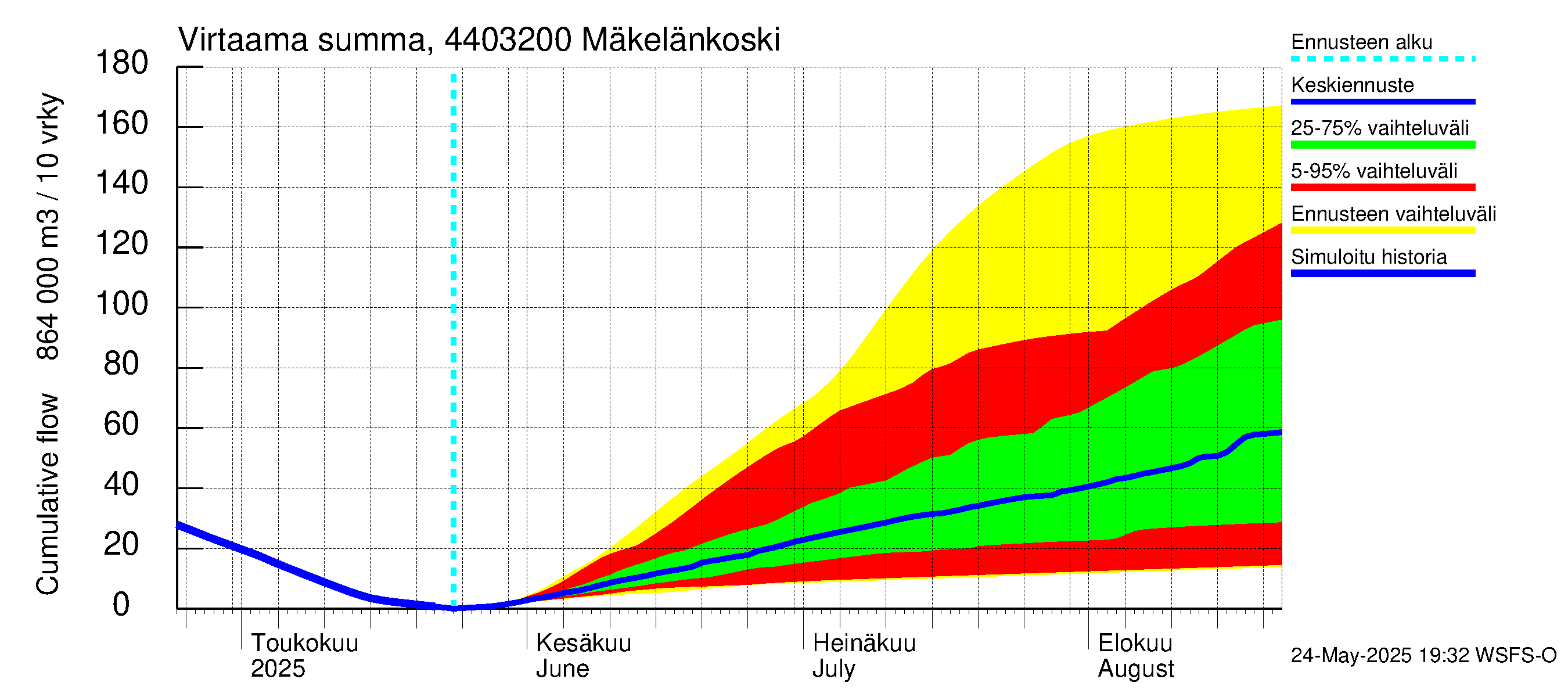 Lapuanjoen vesistöalue - Mäkelänkoski: Virtaama / juoksutus - summa