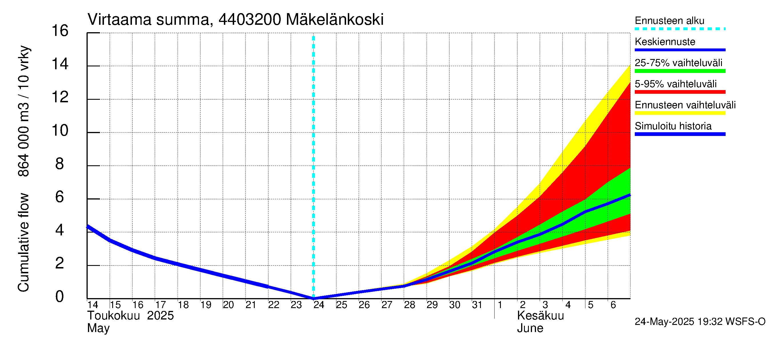 Lapuanjoen vesistöalue - Mäkelänkoski: Virtaama / juoksutus - summa