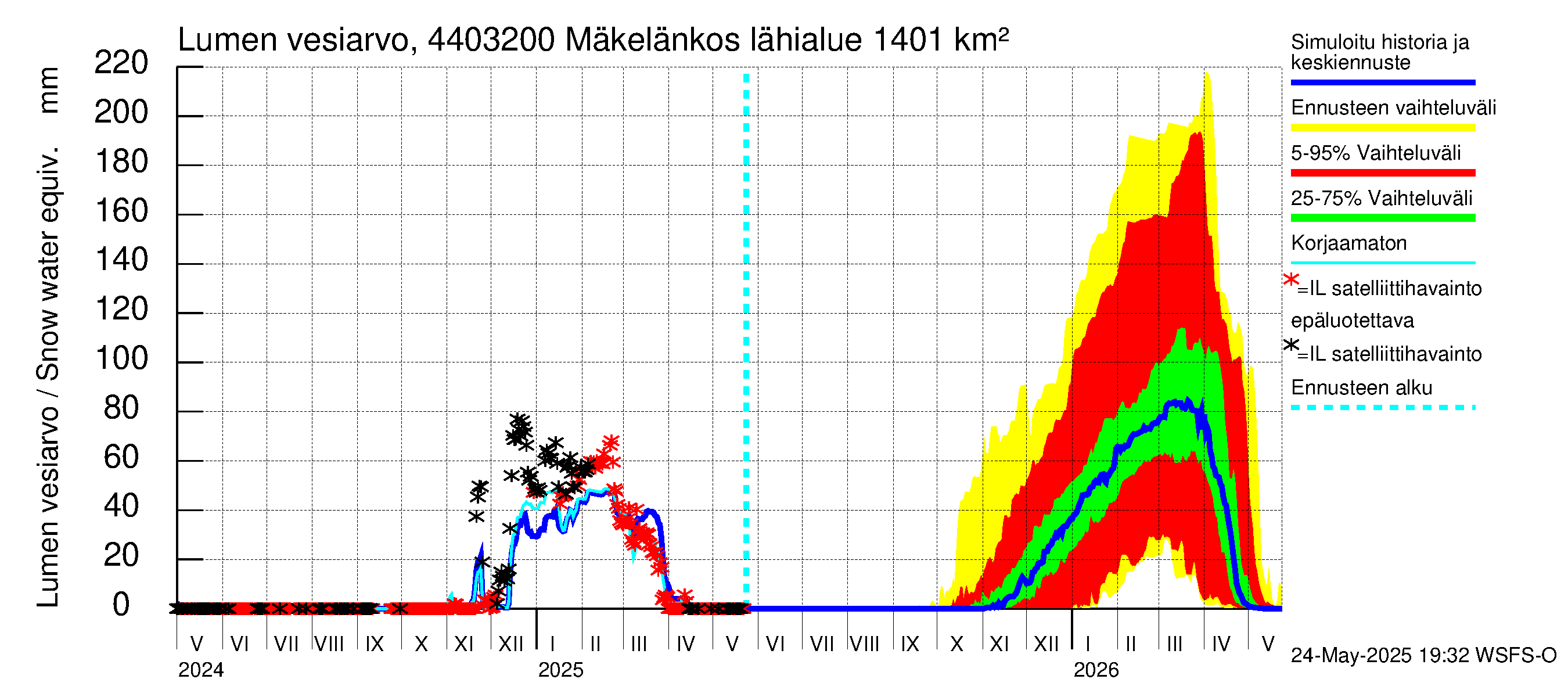 Lapuanjoen vesistöalue - Mäkelänkoski: Lumen vesiarvo