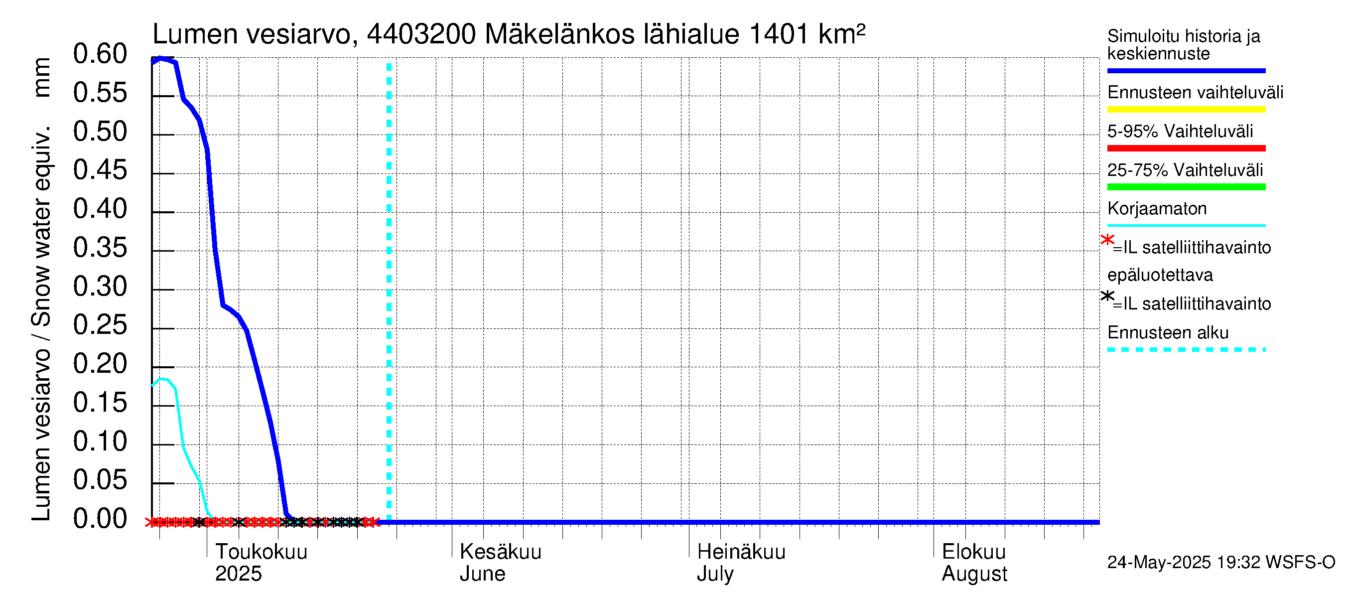 Lapuanjoen vesistöalue - Mäkelänkoski: Lumen vesiarvo