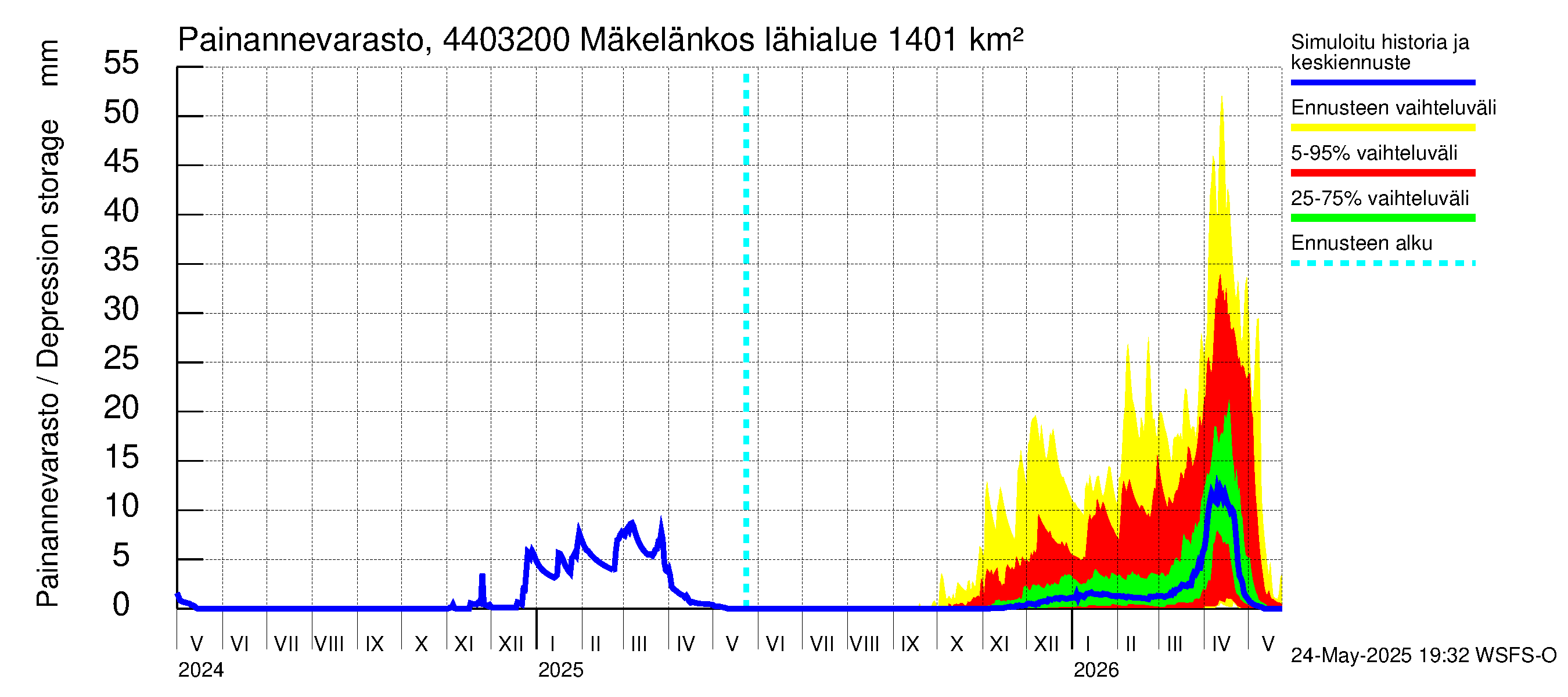 Lapuanjoen vesistöalue - Mäkelänkoski: Painannevarasto