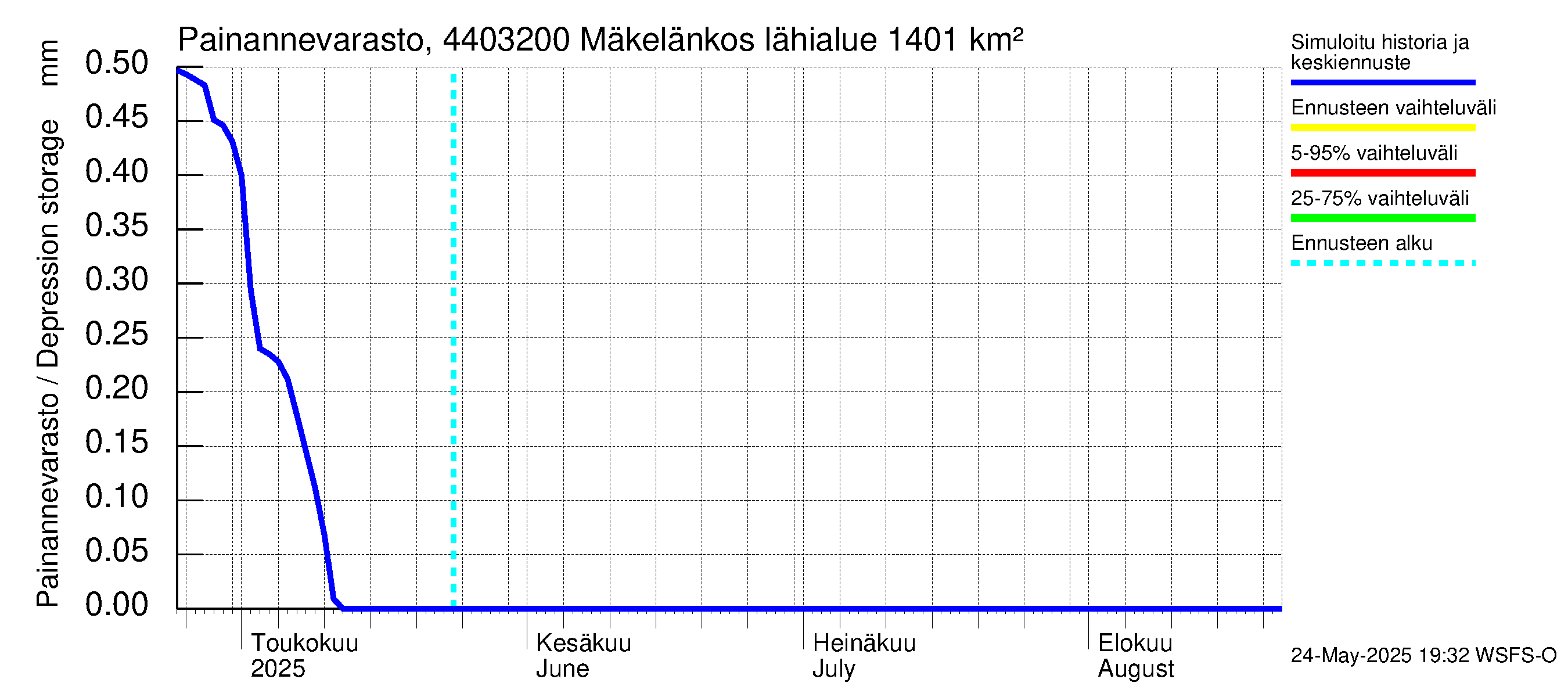 Lapuanjoen vesistöalue - Mäkelänkoski: Painannevarasto