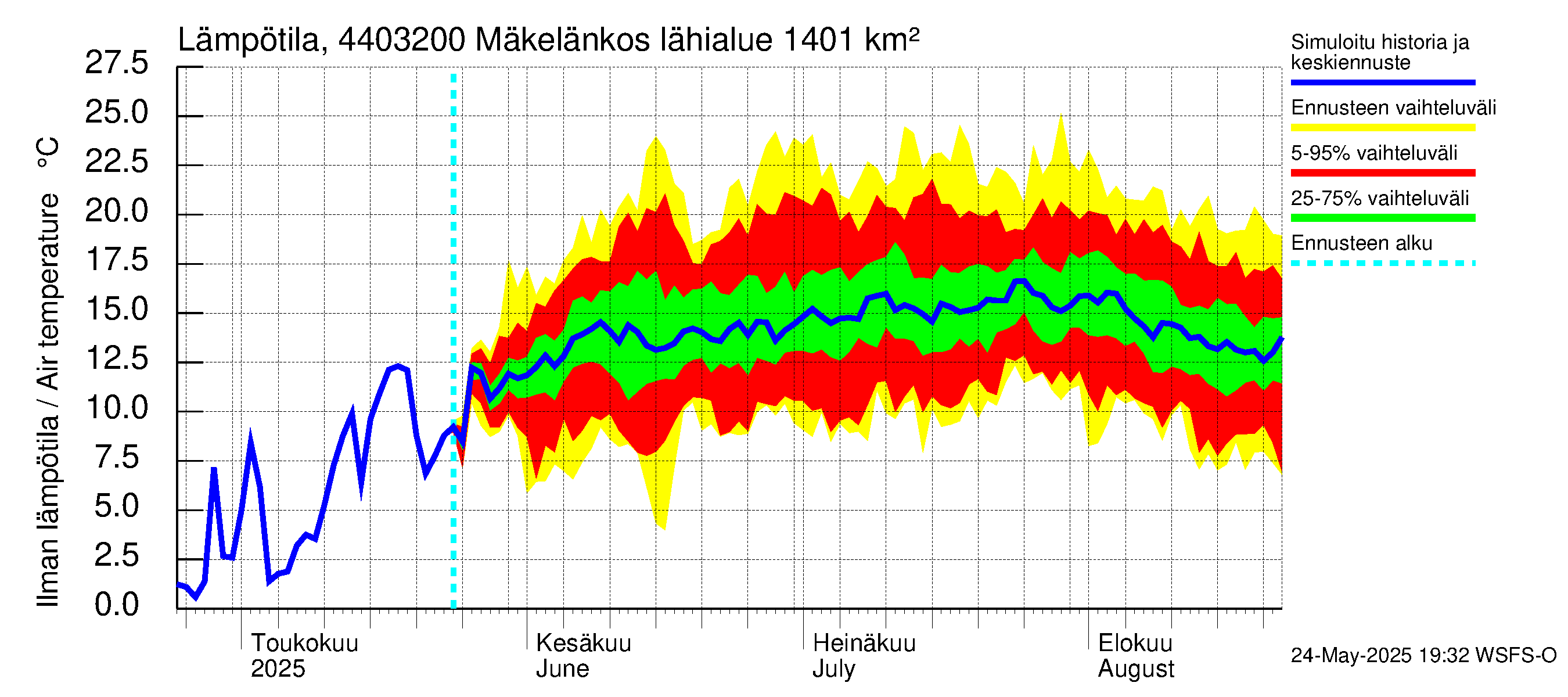Lapuanjoen vesistöalue - Mäkelänkoski: Ilman lämpötila