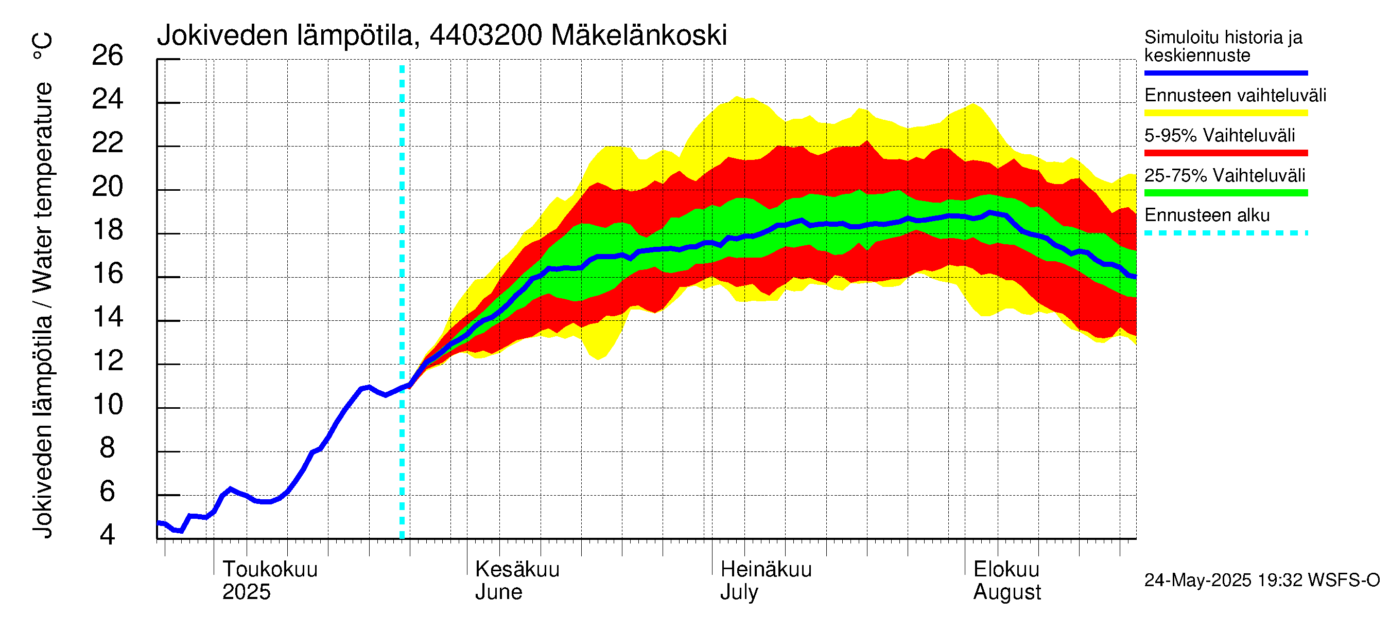 Lapuanjoen vesistöalue - Mäkelänkoski: Jokiveden lämpötila