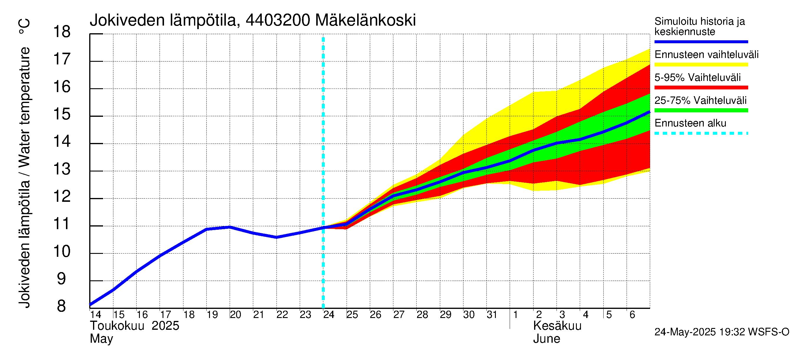 Lapuanjoen vesistöalue - Mäkelänkoski: Jokiveden lämpötila