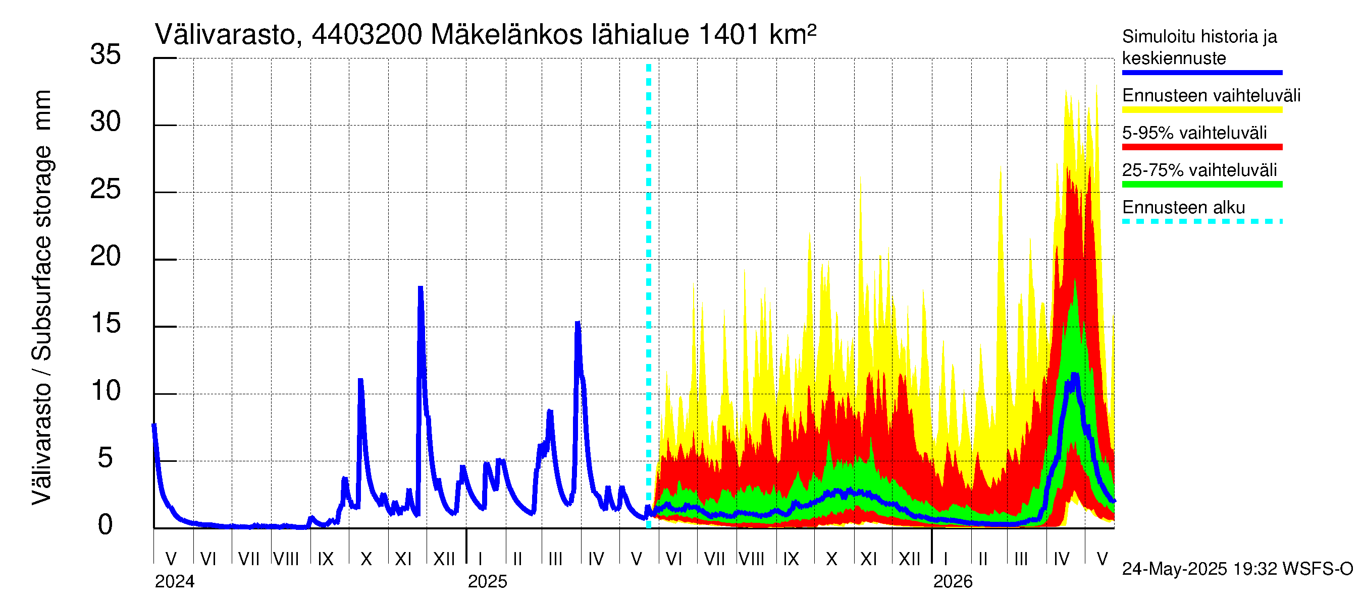 Lapuanjoen vesistöalue - Mäkelänkoski: Välivarasto