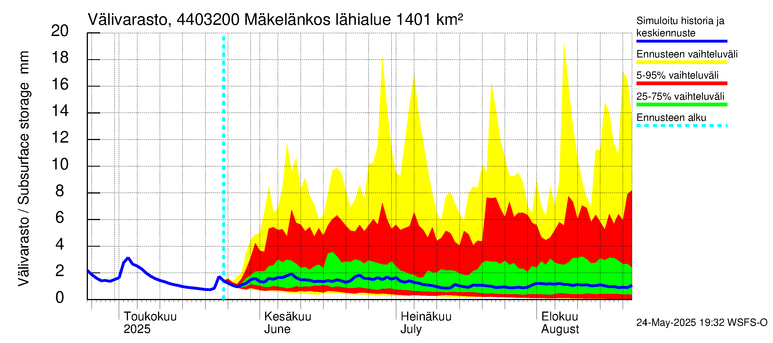Lapuanjoen vesistöalue - Mäkelänkoski: Välivarasto