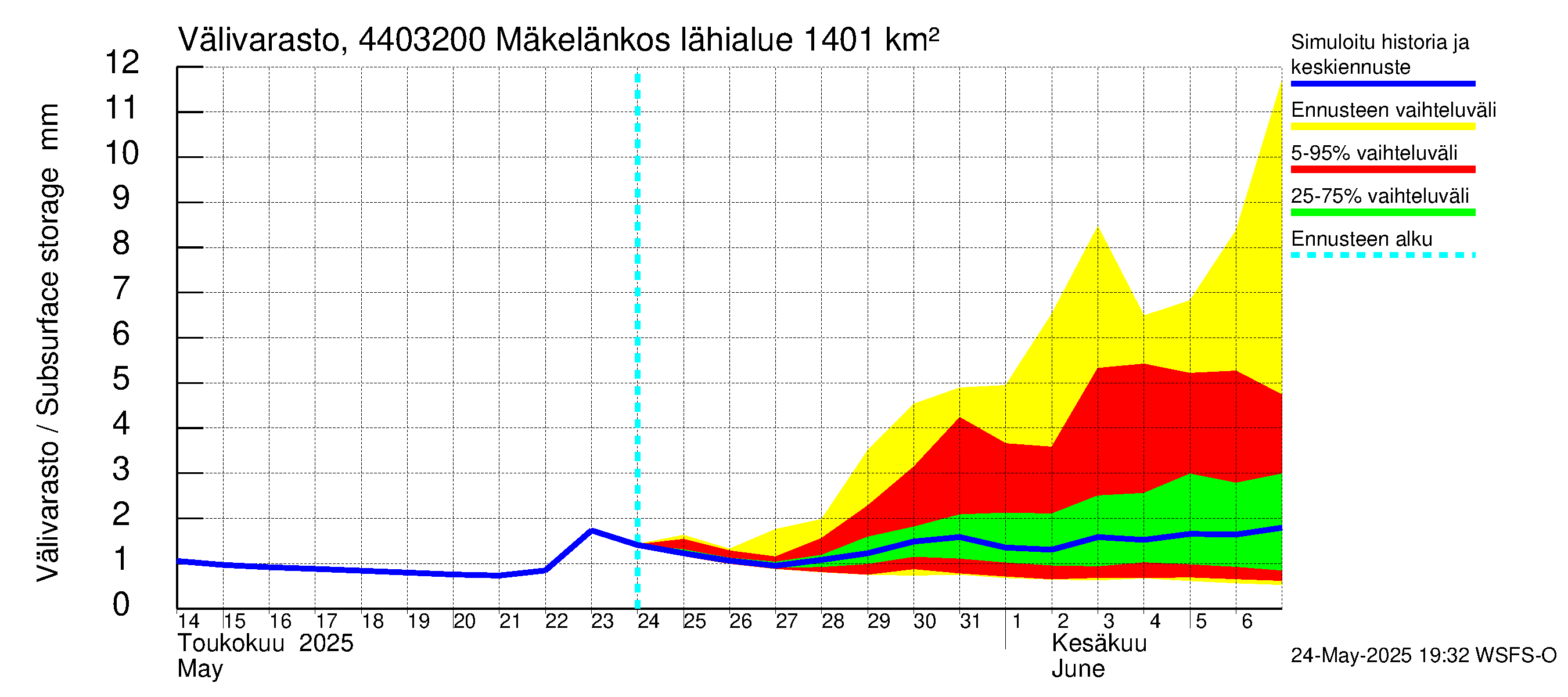 Lapuanjoen vesistöalue - Mäkelänkoski: Välivarasto