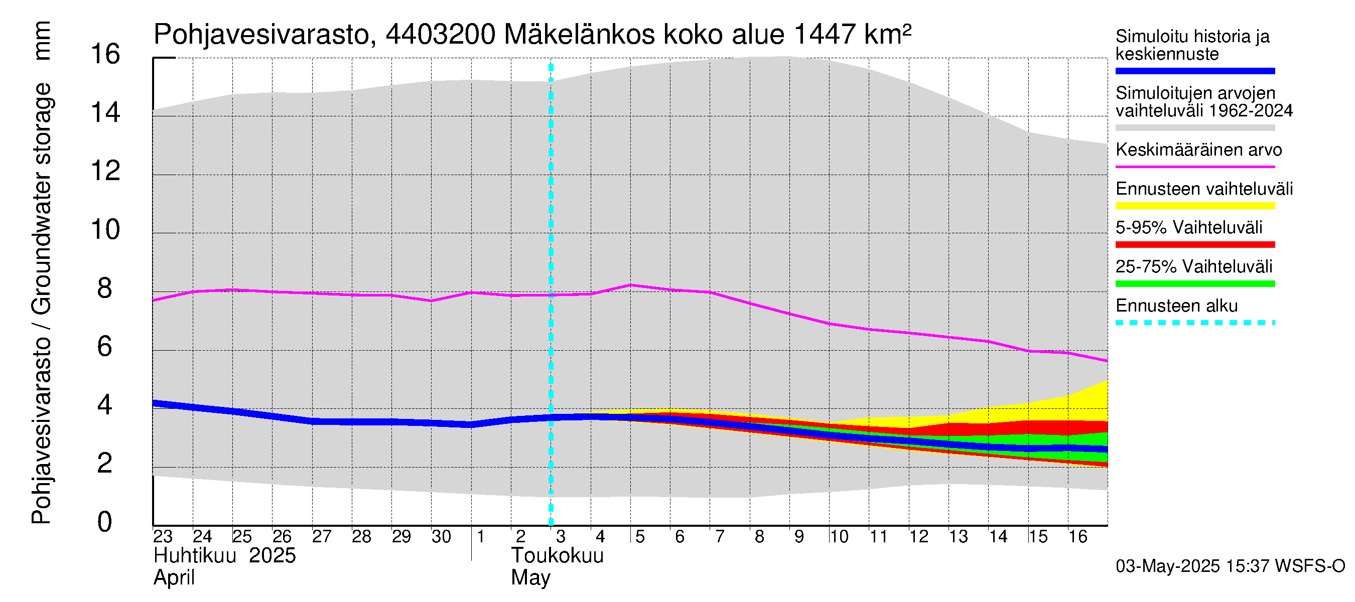 Lapuanjoen vesistöalue - Mäkelänkoski: Pohjavesivarasto
