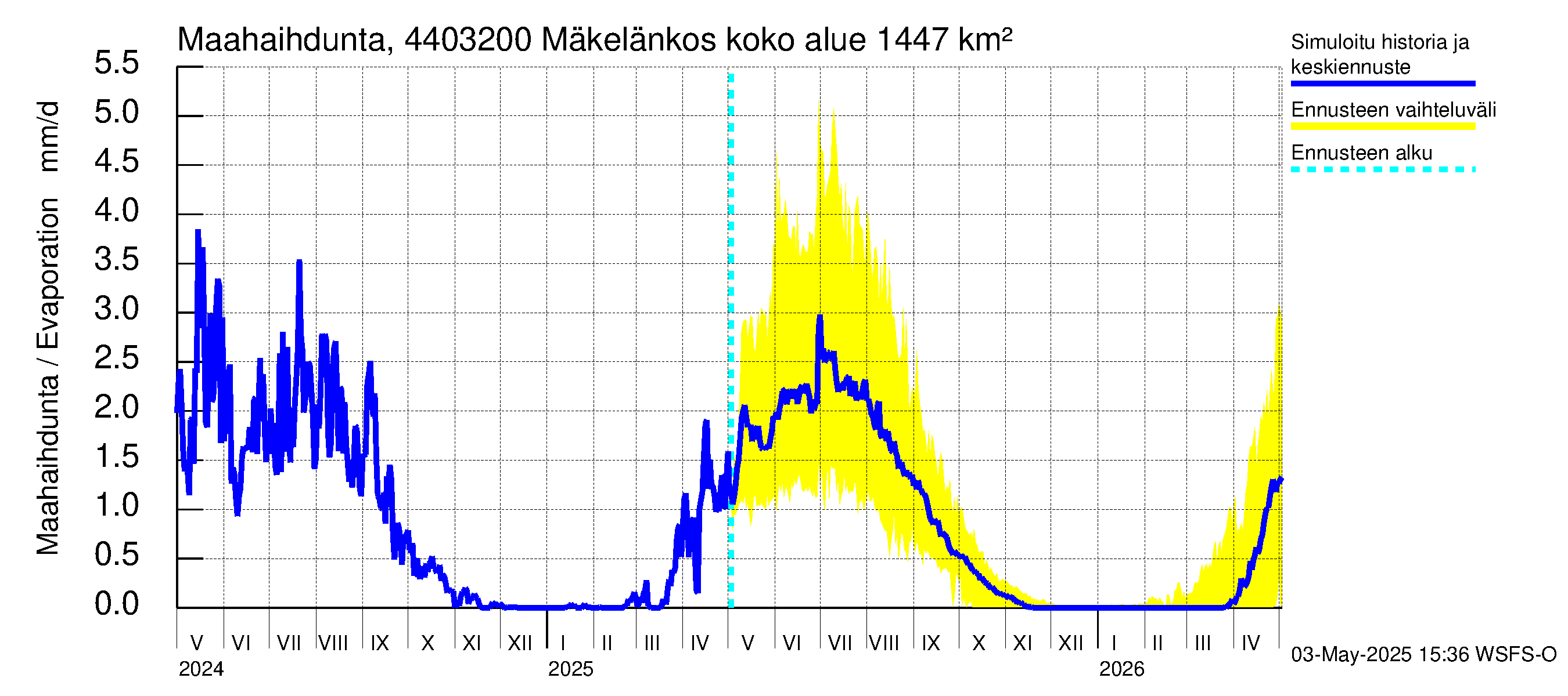 Lapuanjoen vesistöalue - Mäkelänkoski: Haihdunta maa-alueelta