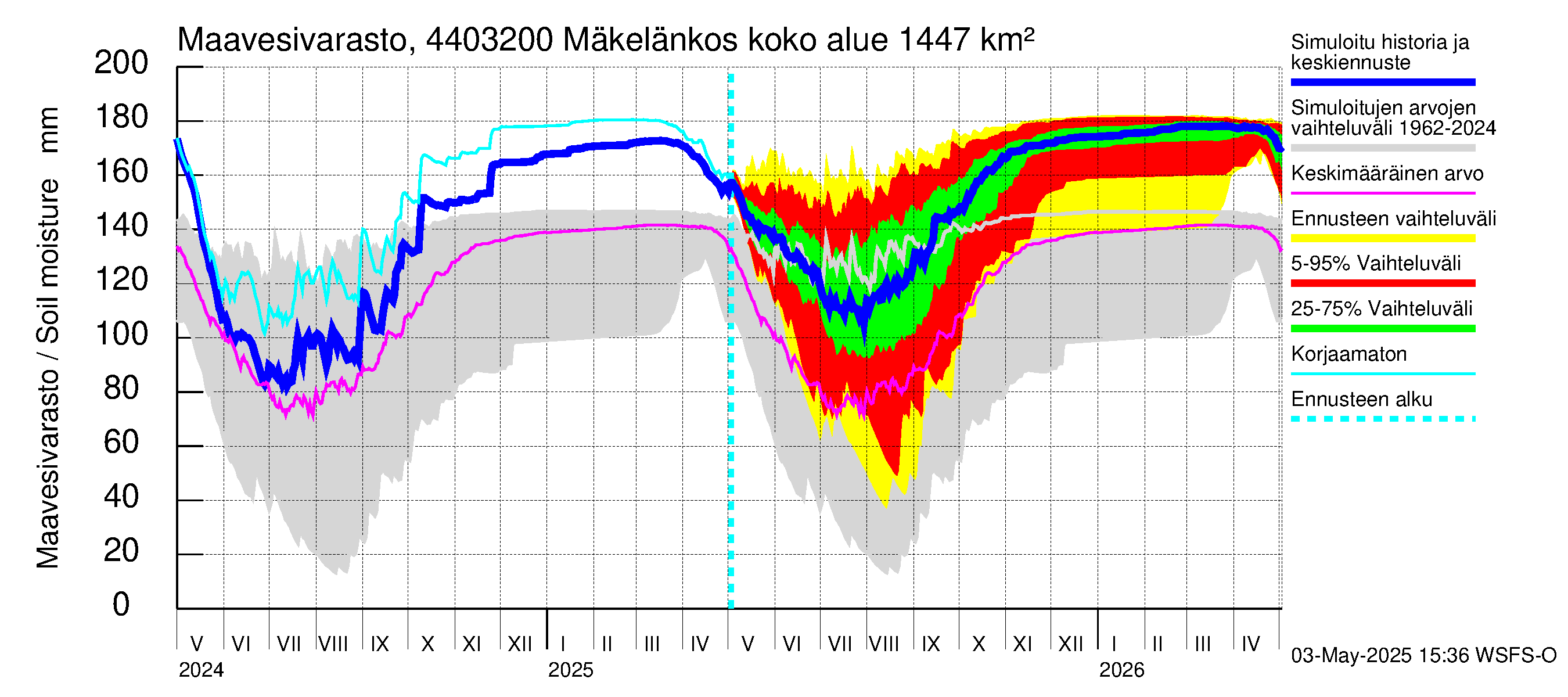 Lapuanjoen vesistöalue - Mäkelänkoski: Maavesivarasto
