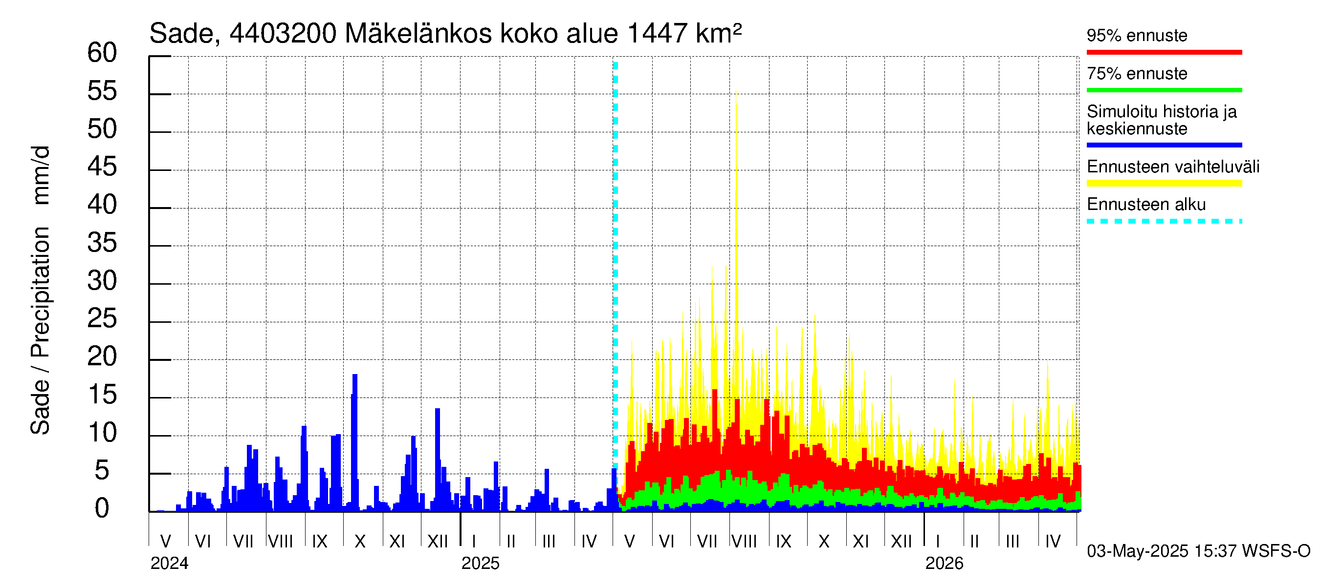 Lapuanjoen vesistöalue - Mäkelänkoski: Sade