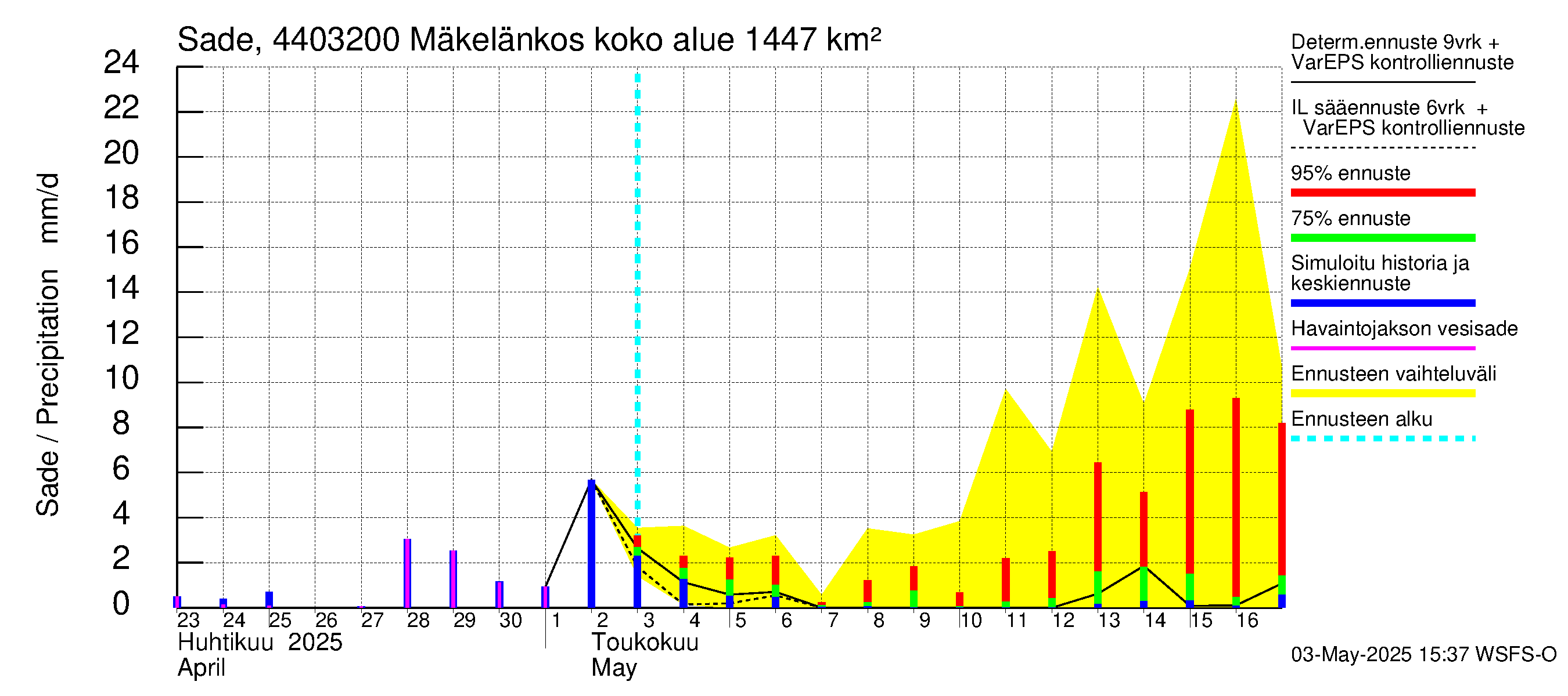 Lapuanjoen vesistöalue - Mäkelänkoski: Sade