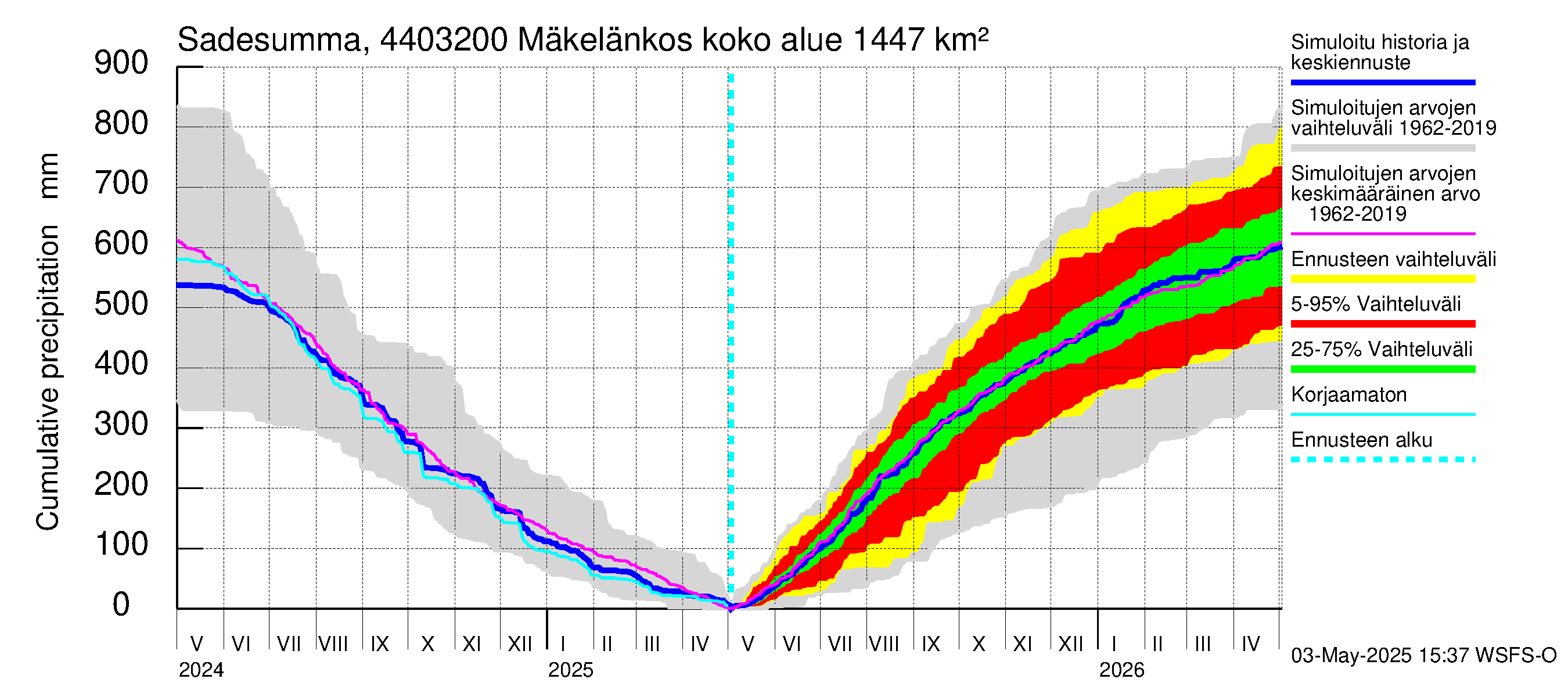 Lapuanjoen vesistöalue - Mäkelänkoski: Sade - summa