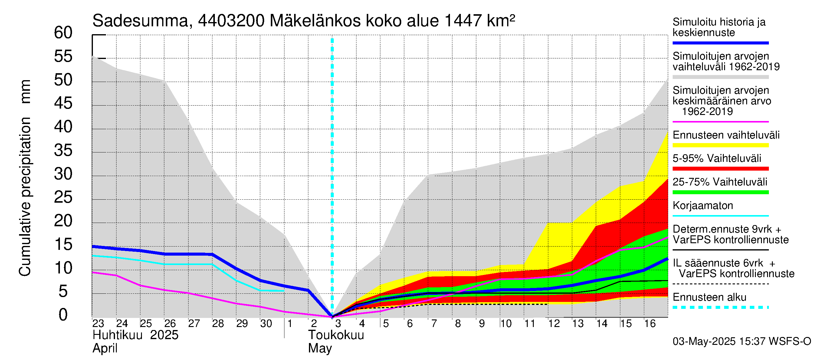 Lapuanjoen vesistöalue - Mäkelänkoski: Sade - summa