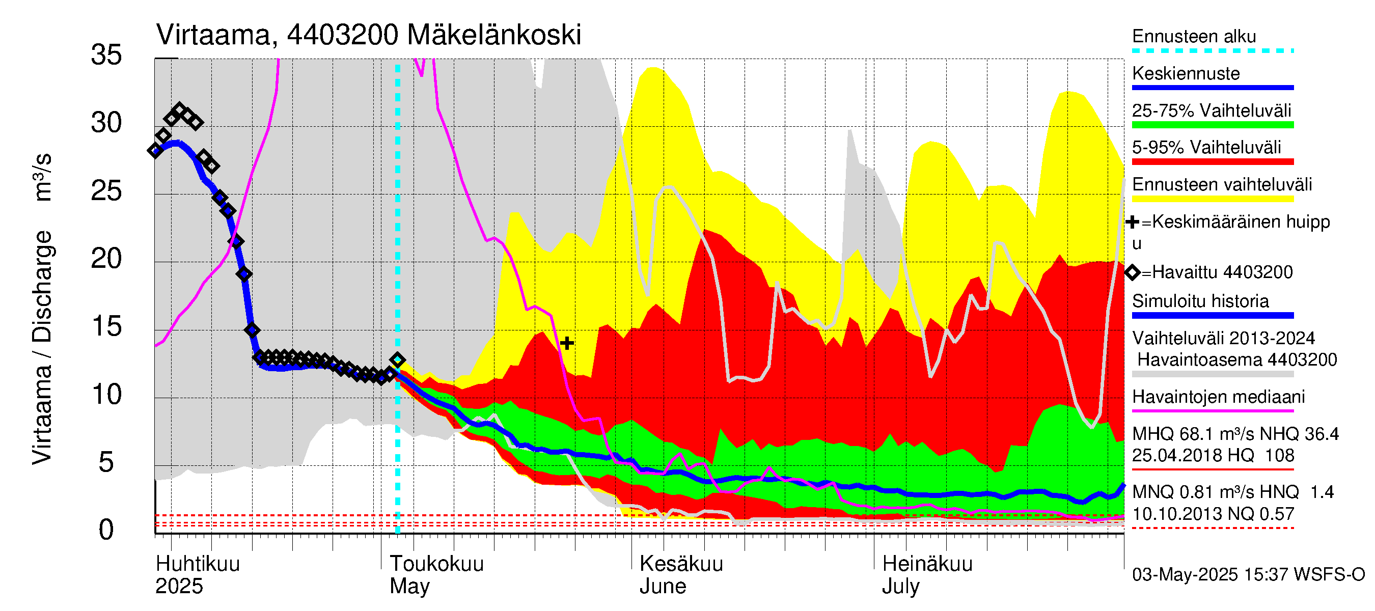 Lapuanjoen vesistöalue - Mäkelänkoski: Virtaama / juoksutus - jakaumaennuste