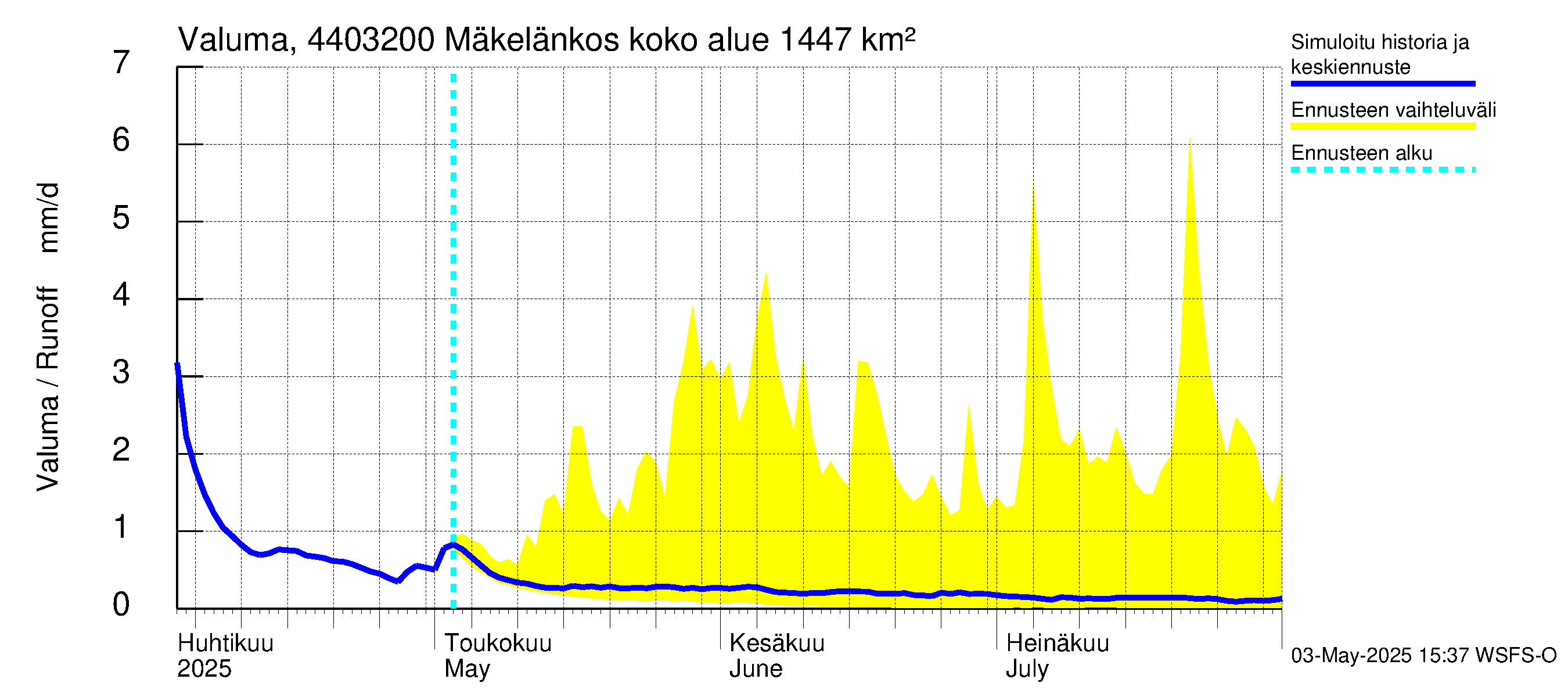 Lapuanjoen vesistöalue - Mäkelänkoski: Valuma