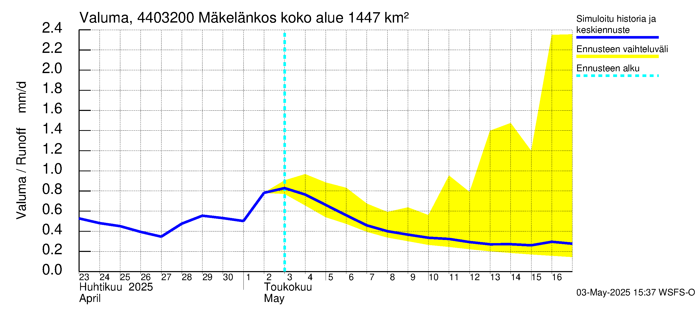 Lapuanjoen vesistöalue - Mäkelänkoski: Valuma