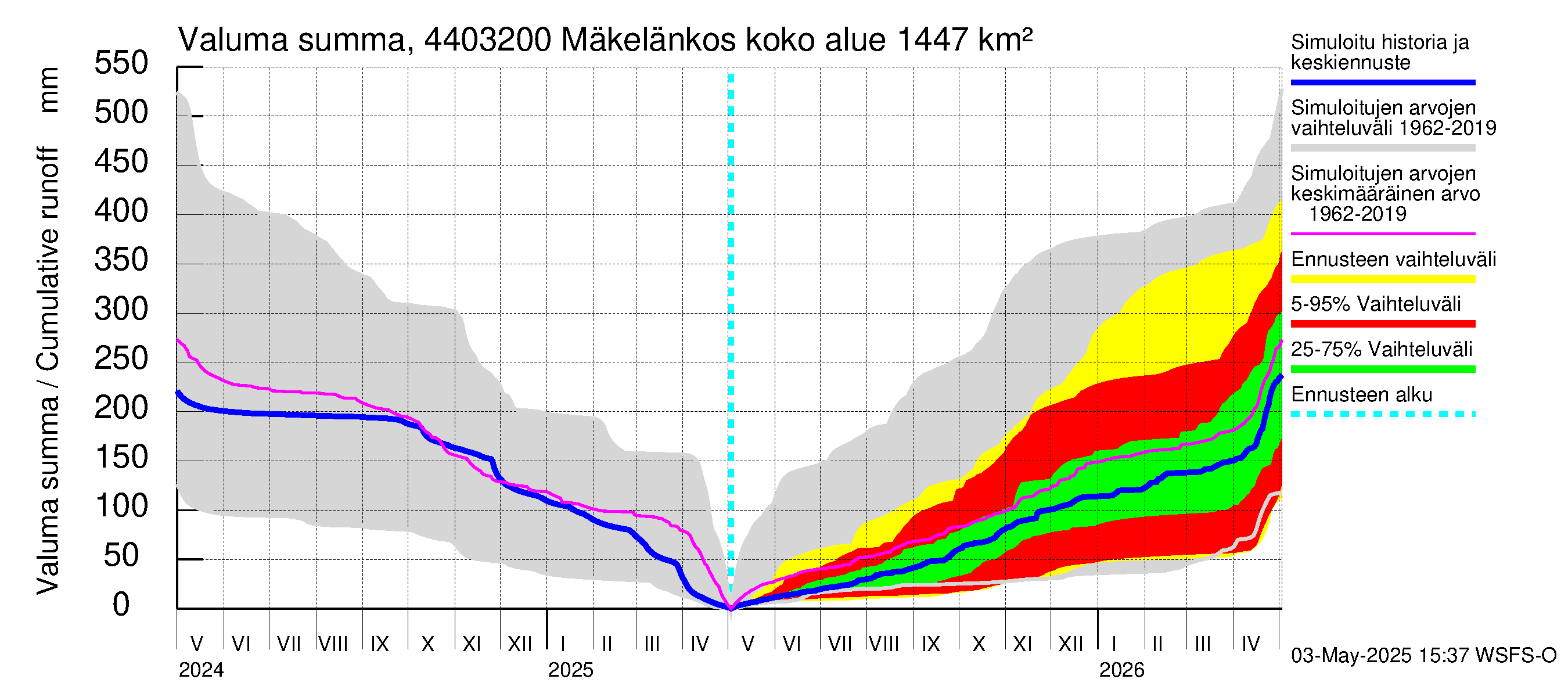 Lapuanjoen vesistöalue - Mäkelänkoski: Valuma - summa