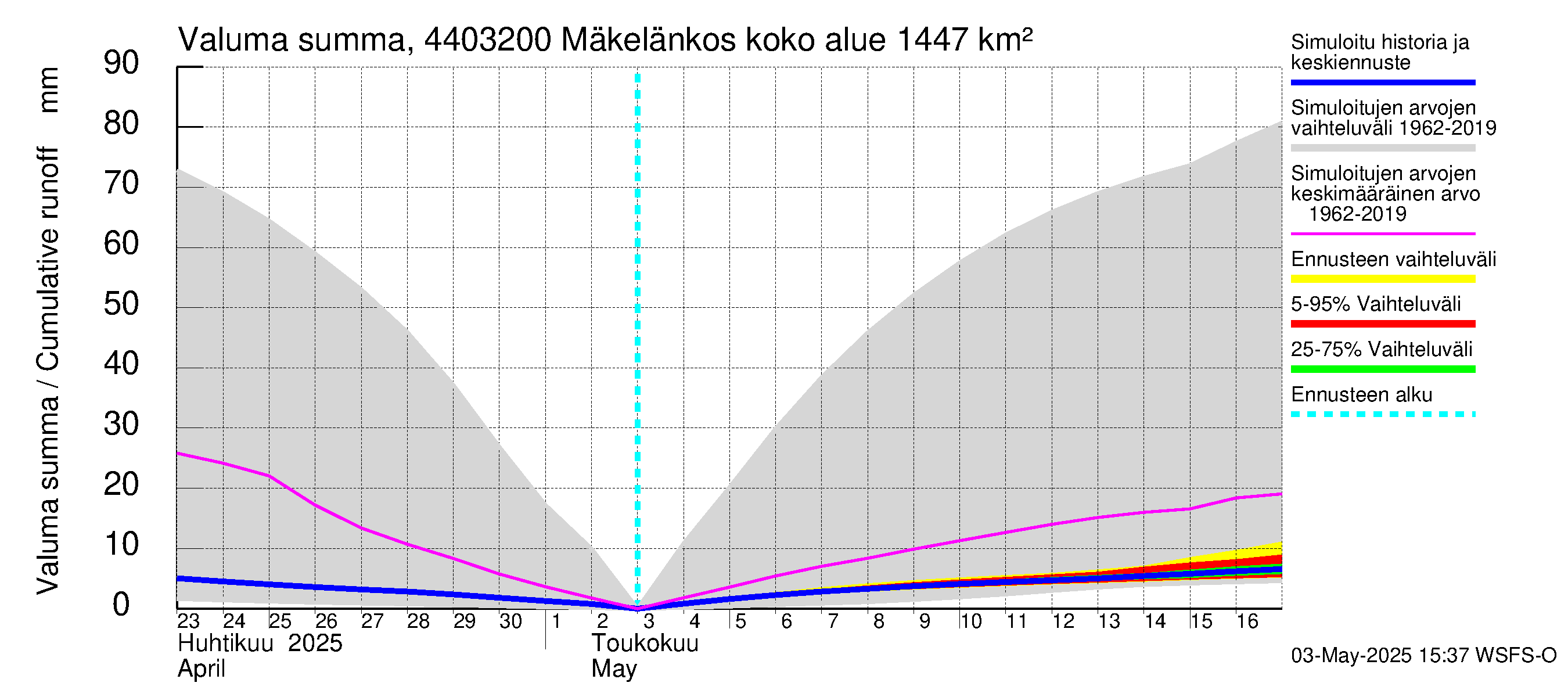 Lapuanjoen vesistöalue - Mäkelänkoski: Valuma - summa