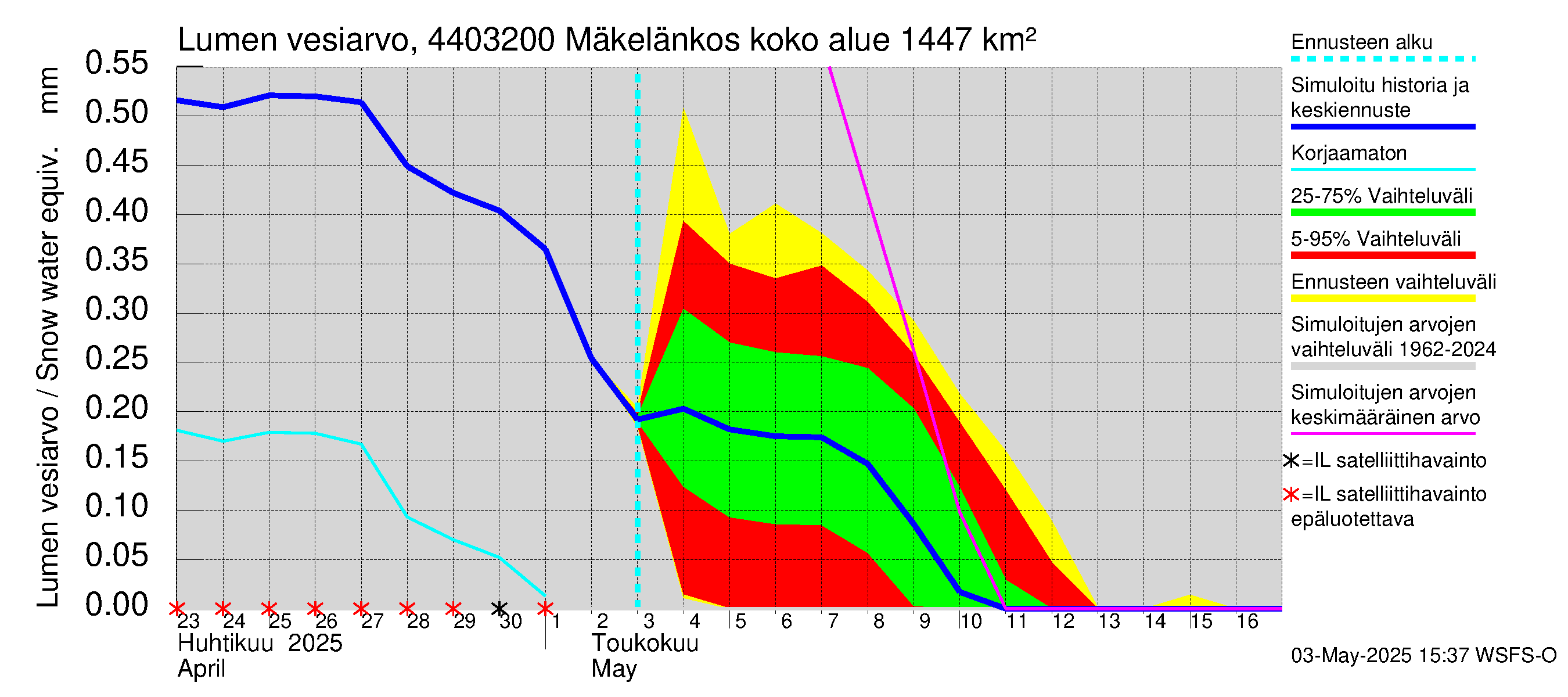 Lapuanjoen vesistöalue - Mäkelänkoski: Lumen vesiarvo
