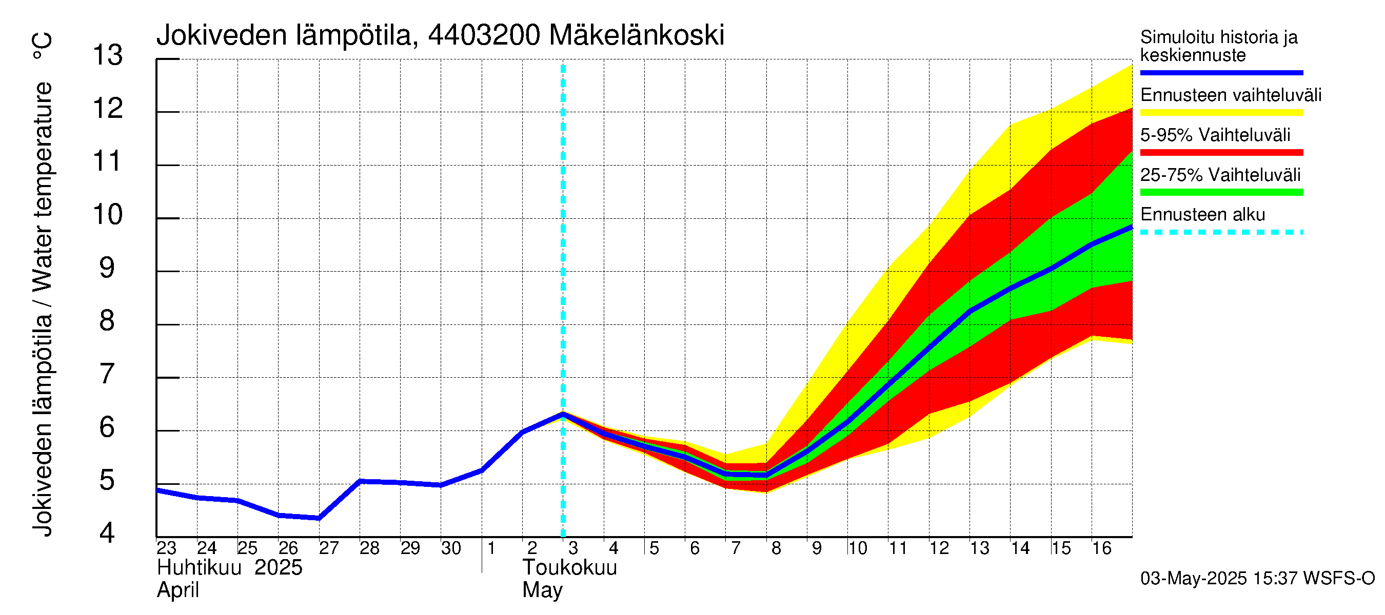 Lapuanjoen vesistöalue - Mäkelänkoski: Jokiveden lämpötila