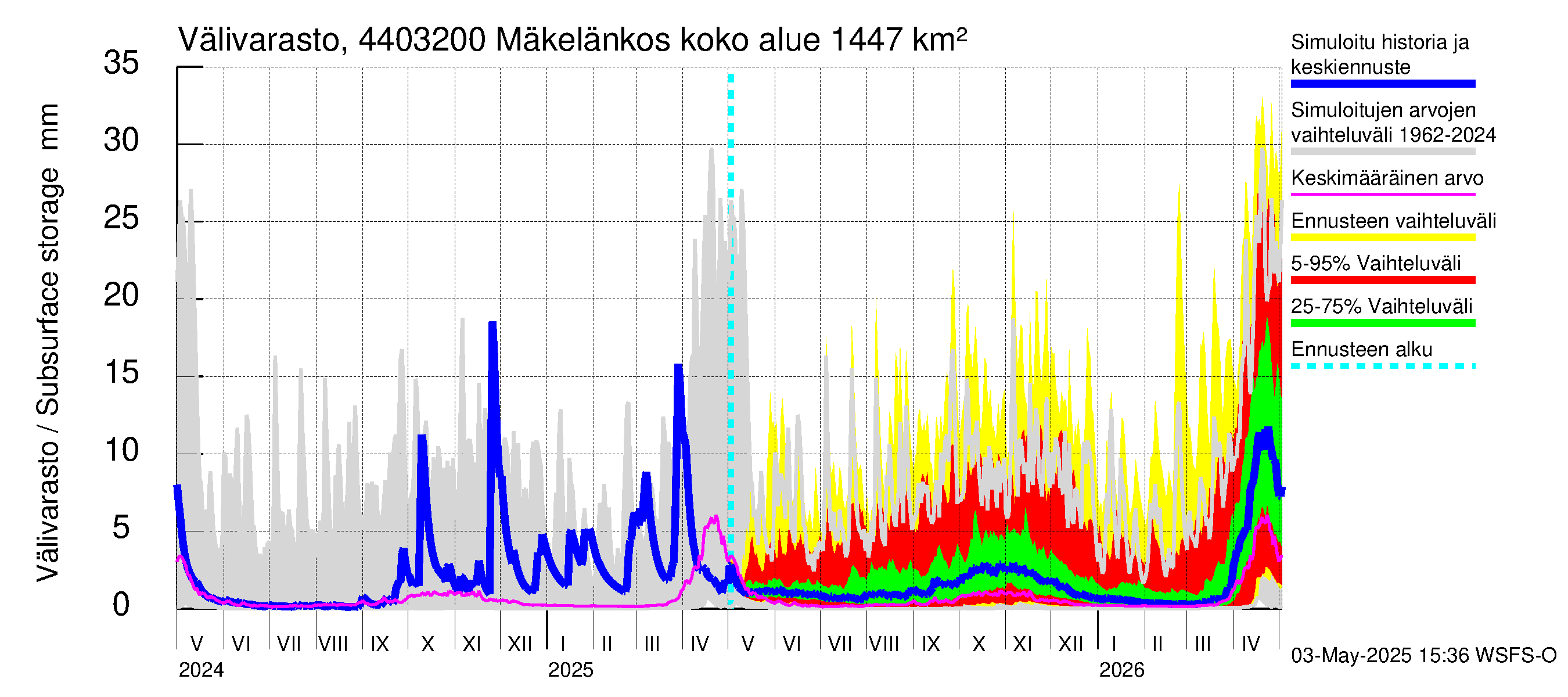 Lapuanjoen vesistöalue - Mäkelänkoski: Välivarasto