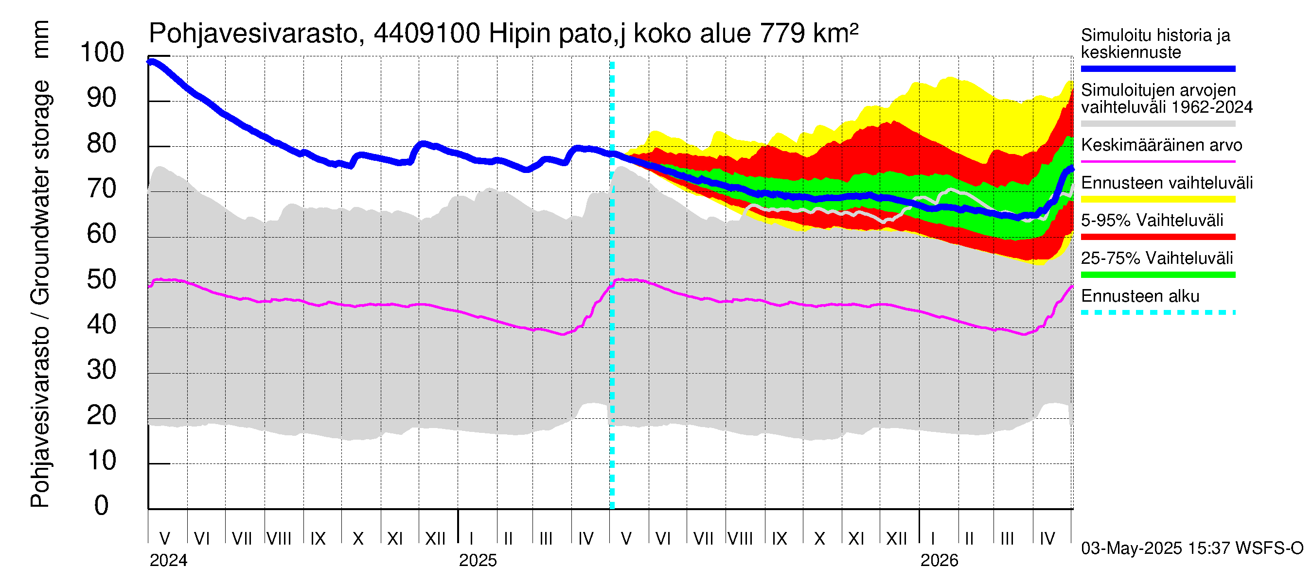 Lapuanjoen vesistöalue - Hipin pato: Pohjavesivarasto